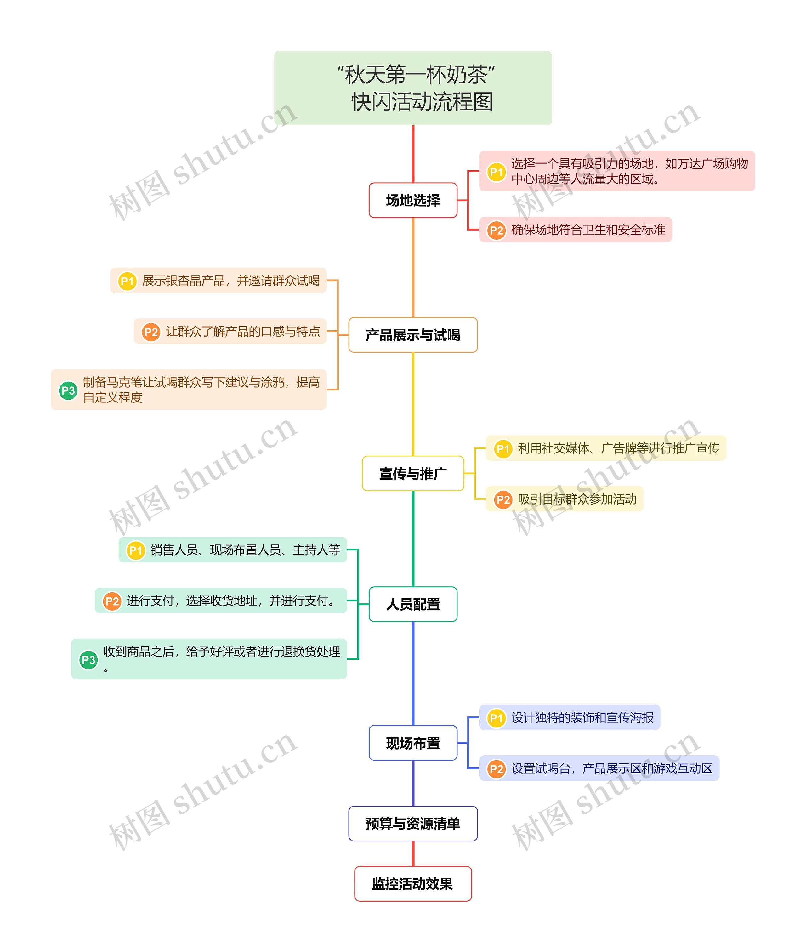      “秋天第一杯奶茶”   活动策划    快闪活动流程图思维导图