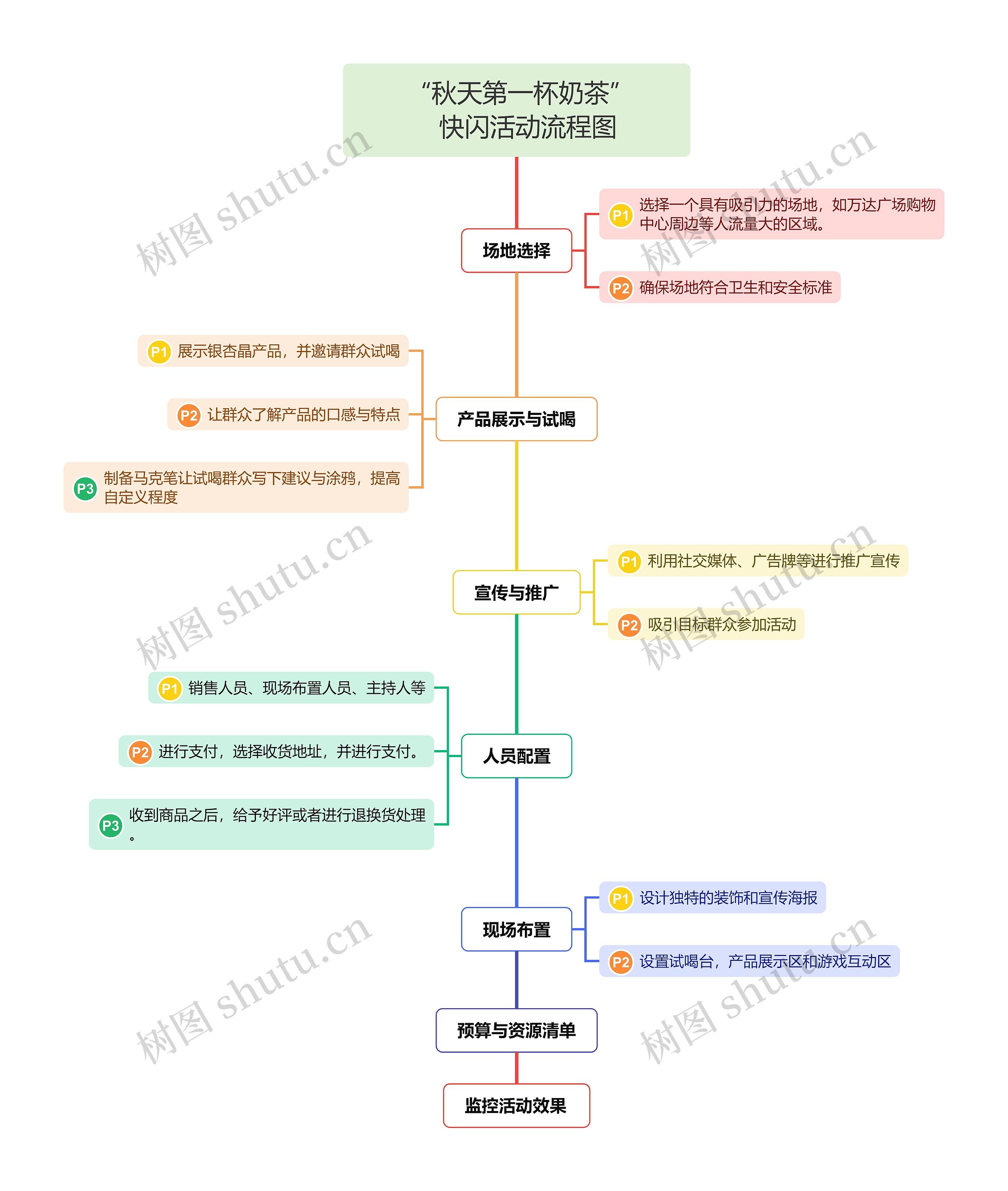 “秋天第一杯奶茶” 活动策划 快闪活动流程图思维导图高清图 “秋天第一杯奶茶” 活动策划 快闪活动流程图思维导图