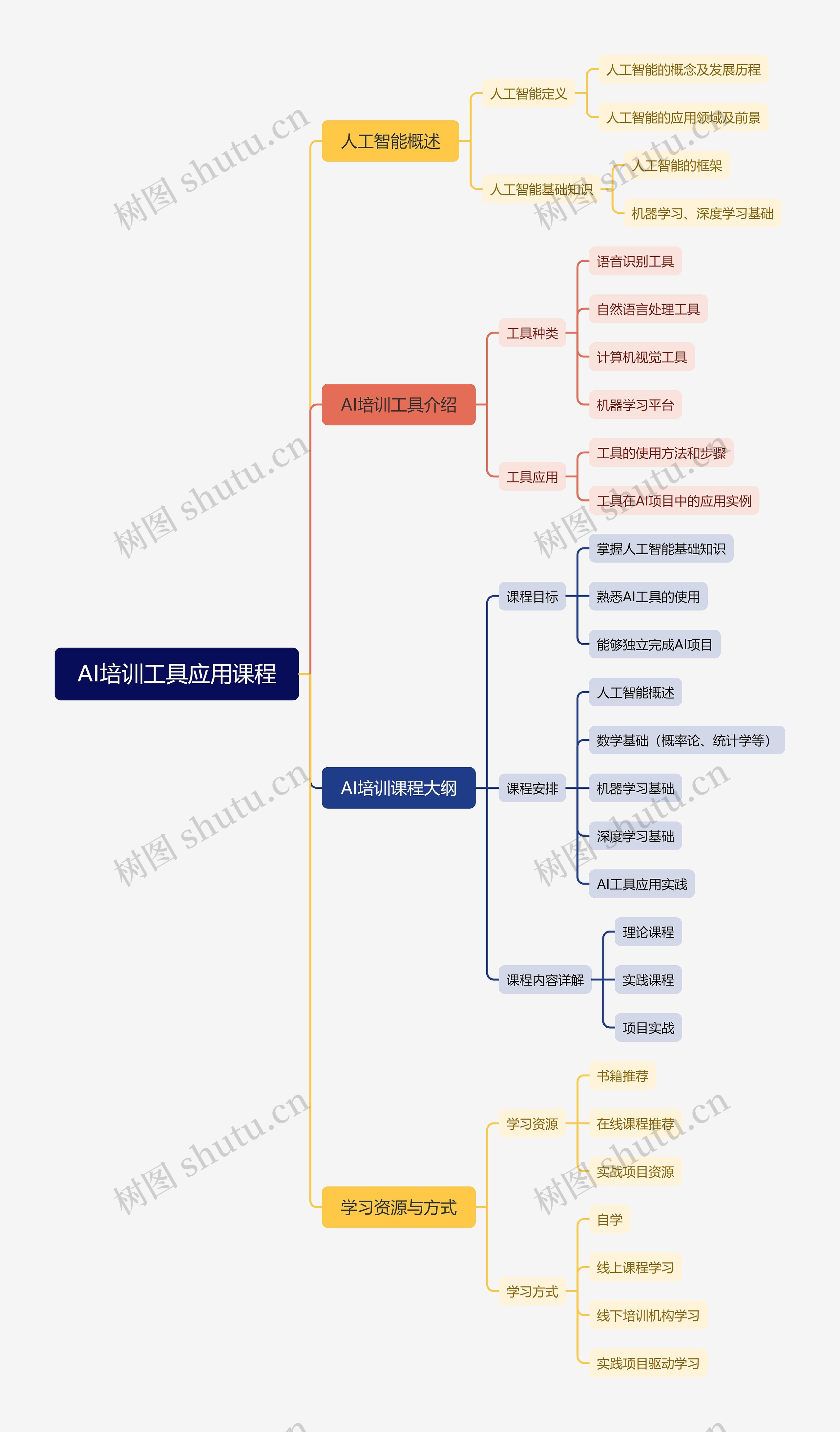 AI培训工具应用课程思维导图