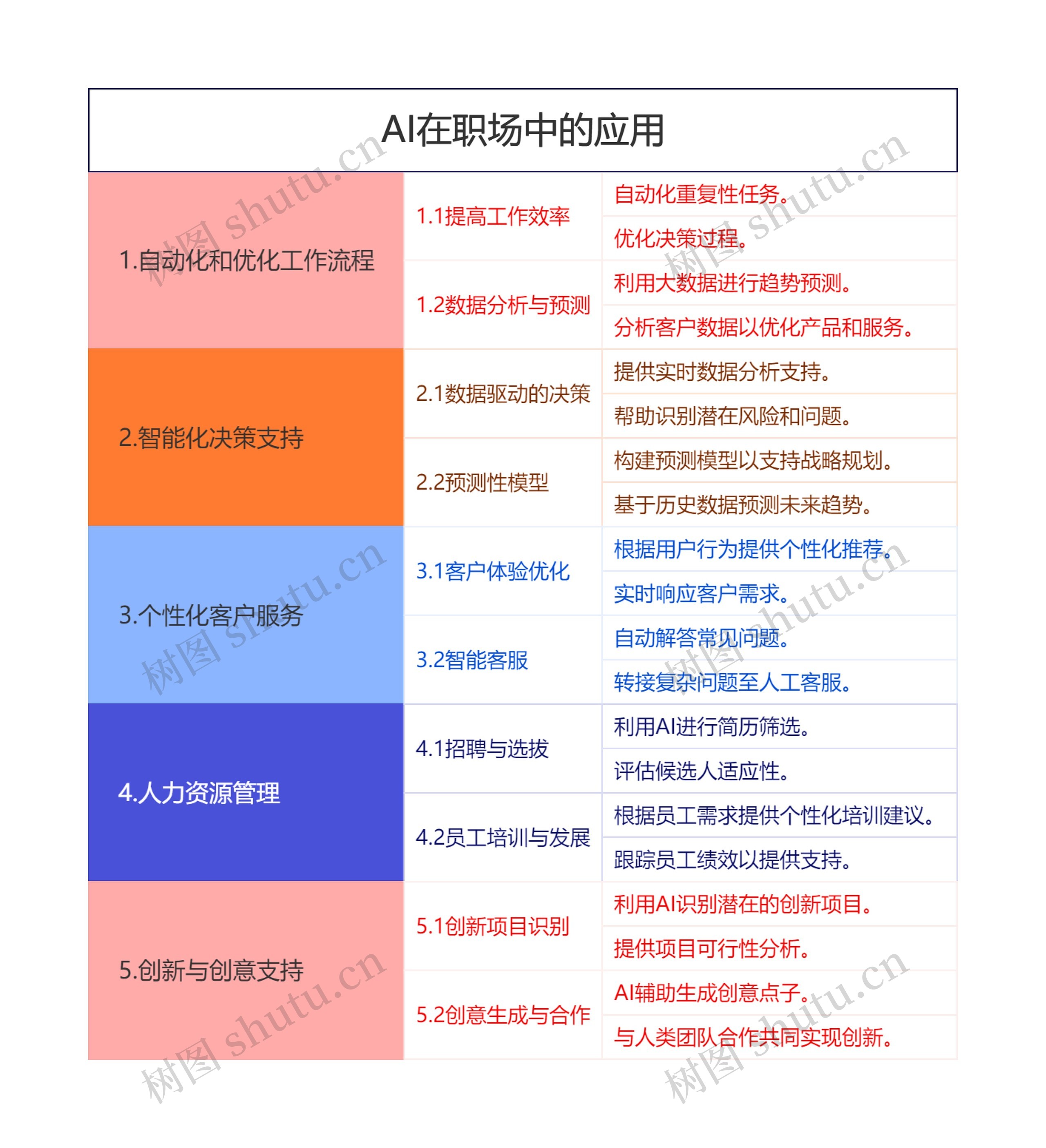 AI在职场中的应用思维导图