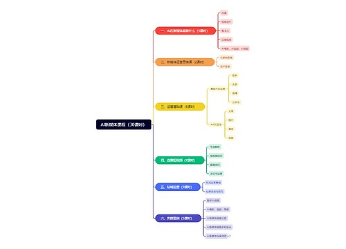 AI新媒体课程（30课时）思维导图