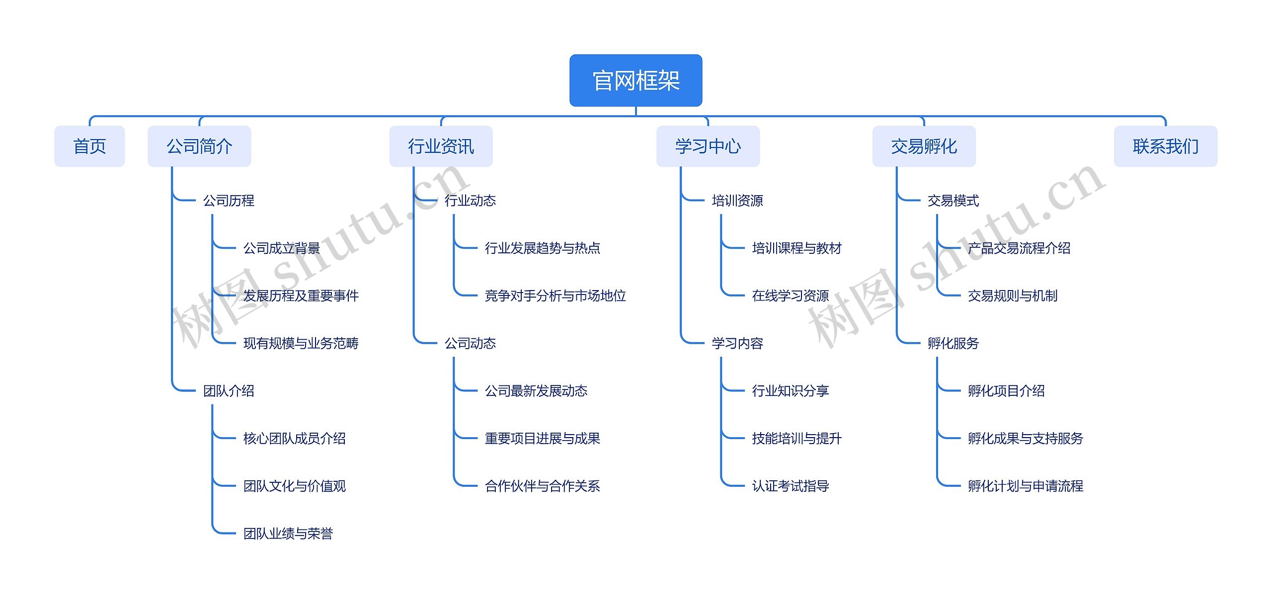 官网框架思维导图