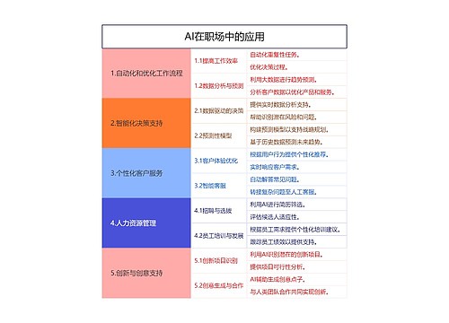 AI在职场中的应用思维导图