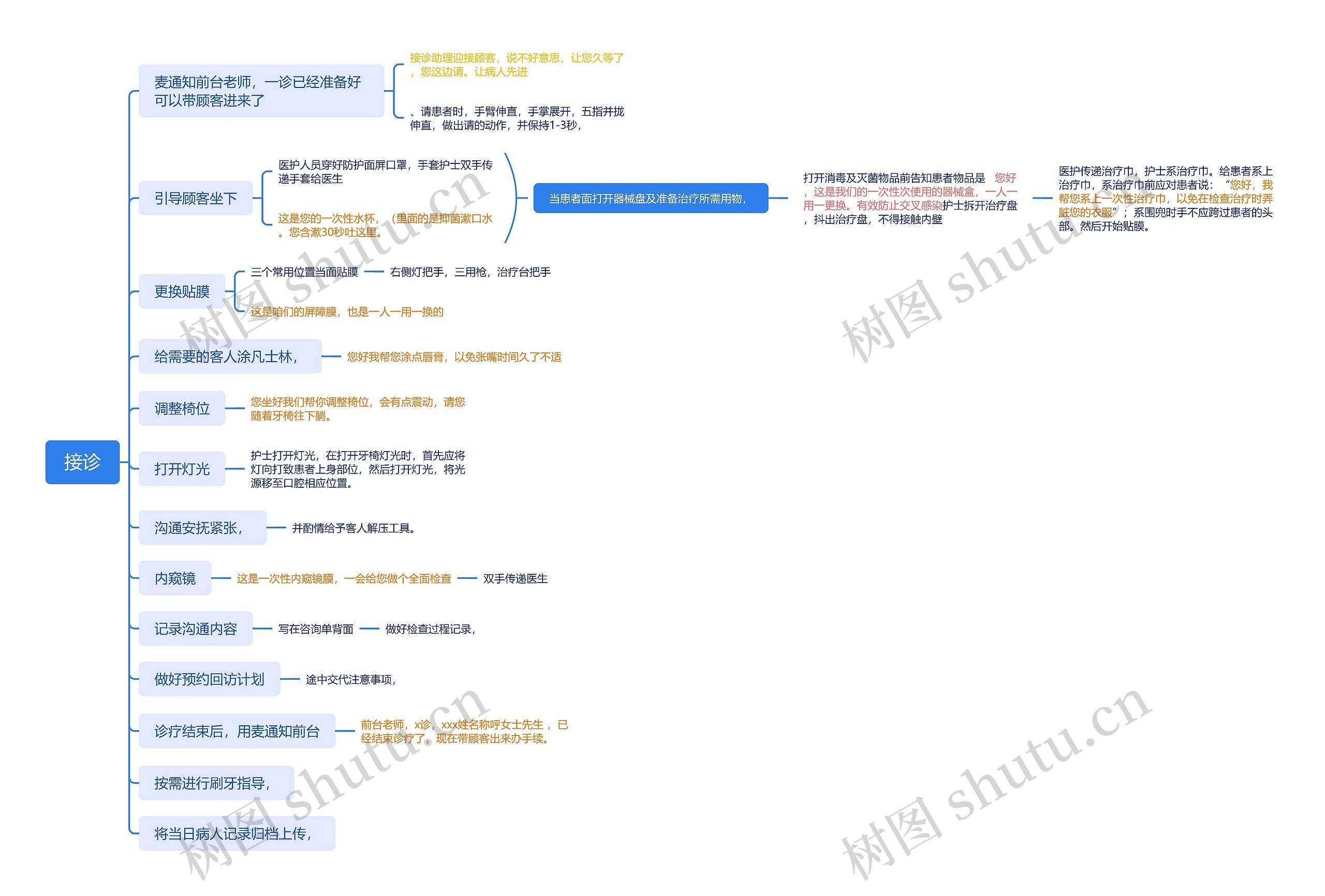 接诊流程思维导图