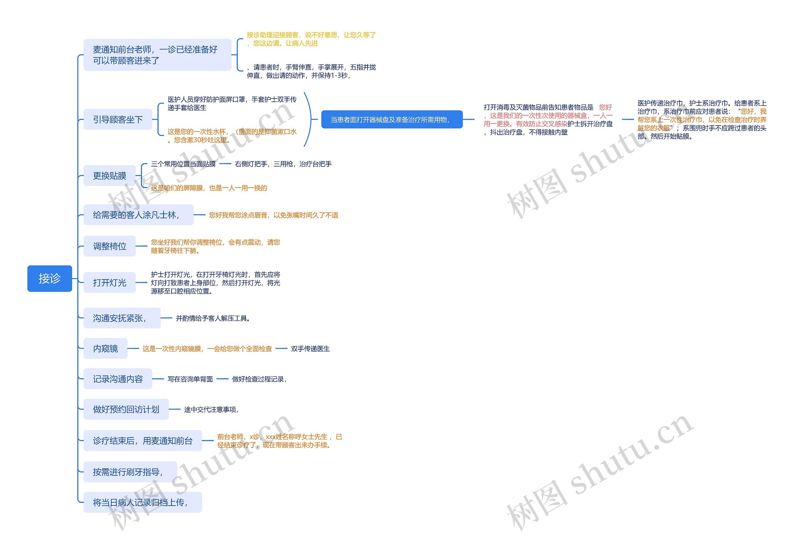 接诊流程思维导图高清图 接诊流程思维导图
