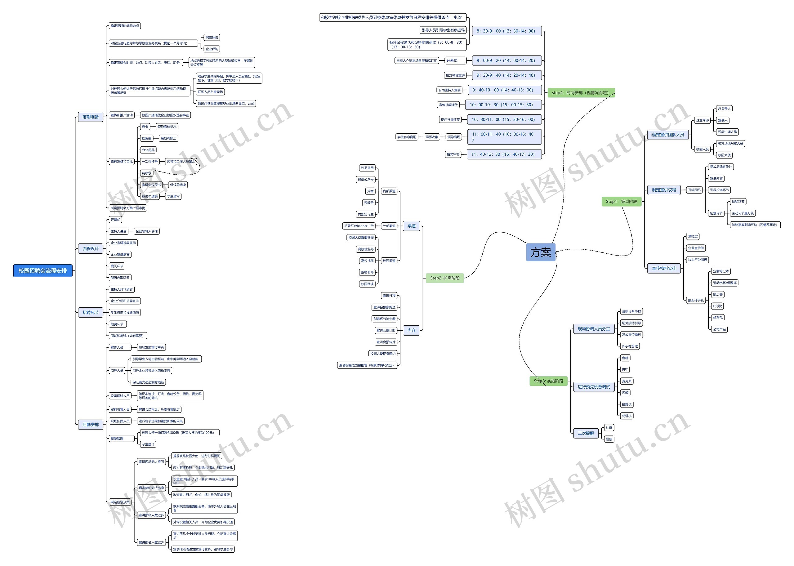 校园招聘会流程安排思维导图