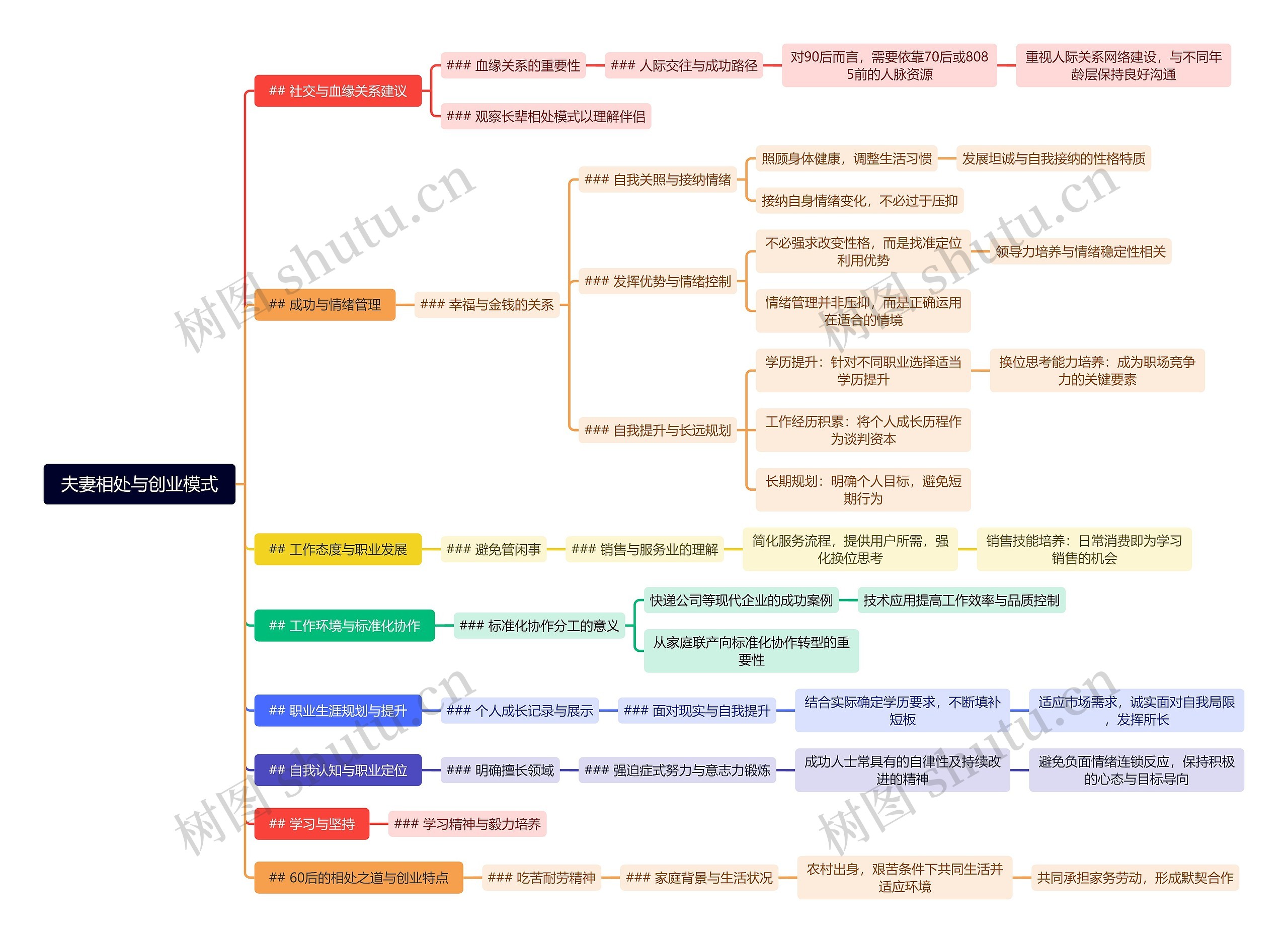 夫妻相处与创业模式思维导图