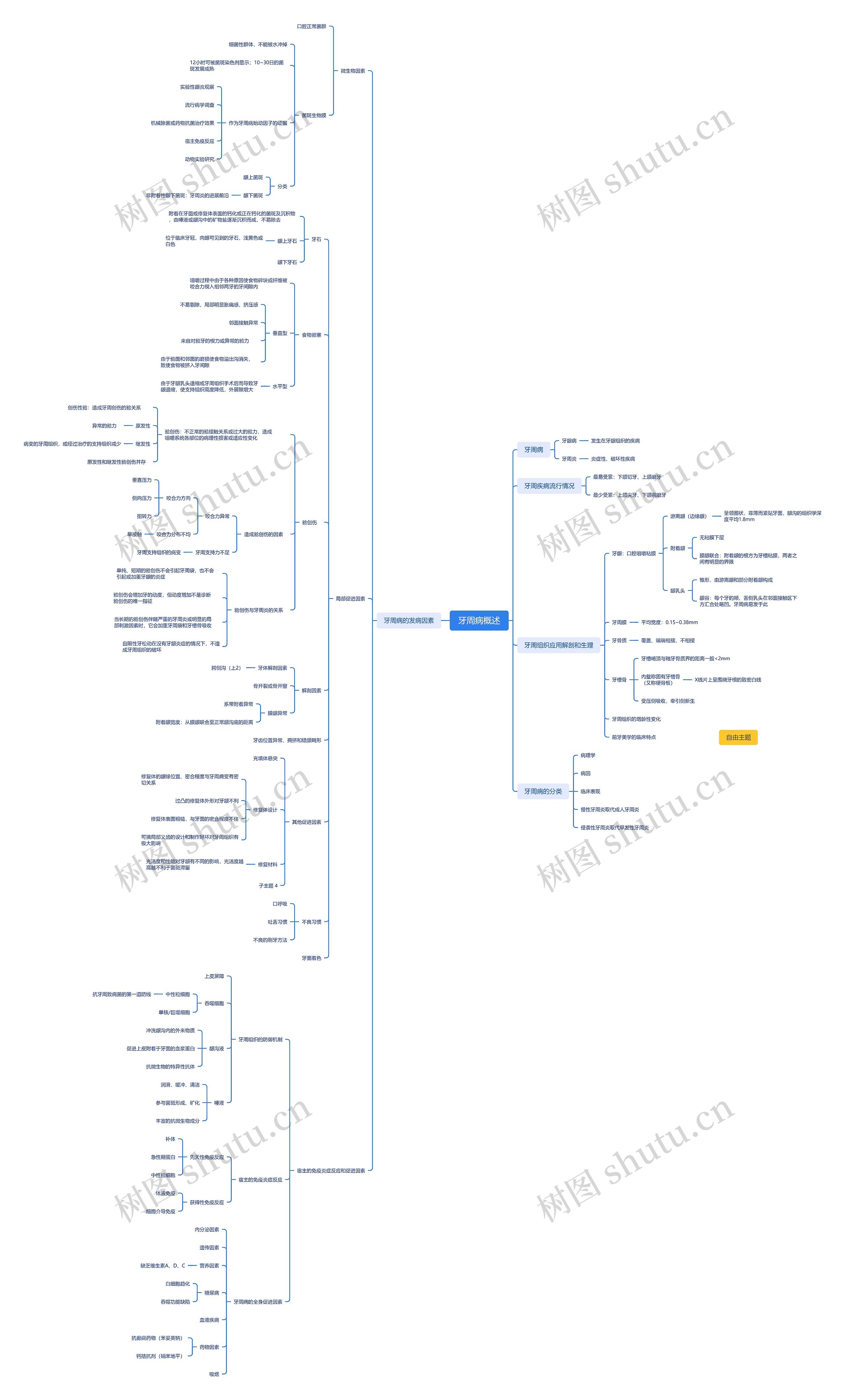 牙周病概述思维脑图