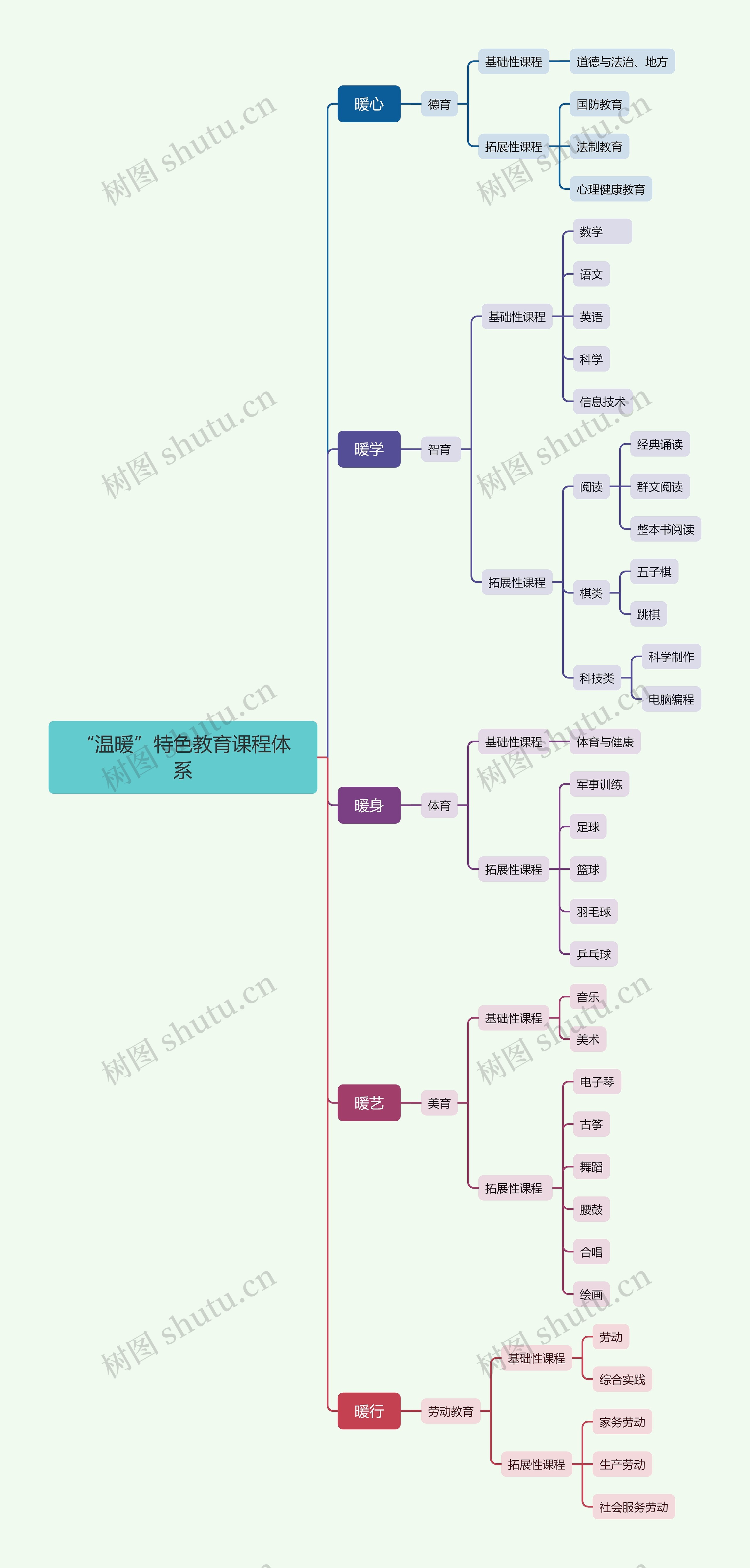 “温暖”特色教育课程体系思维导图