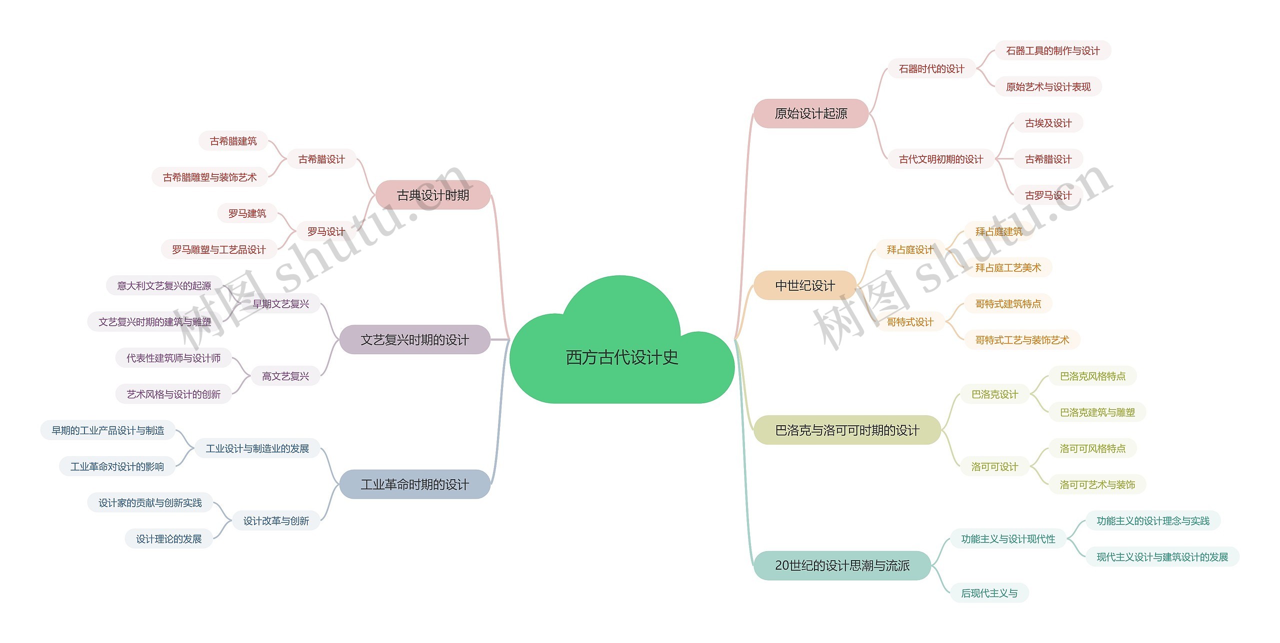 西方古代设计史思维导图