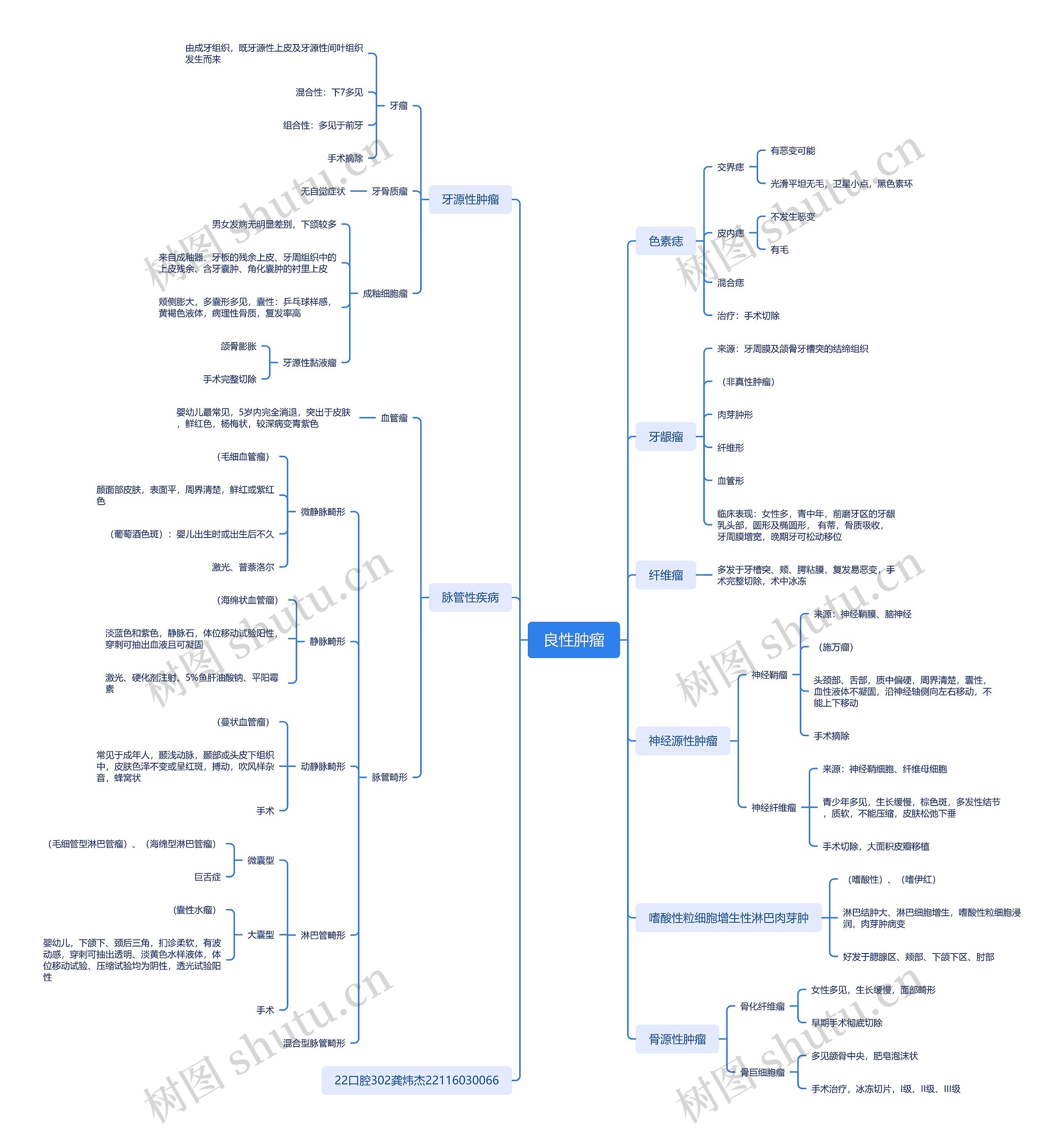 ﻿良性肿瘤思维导图