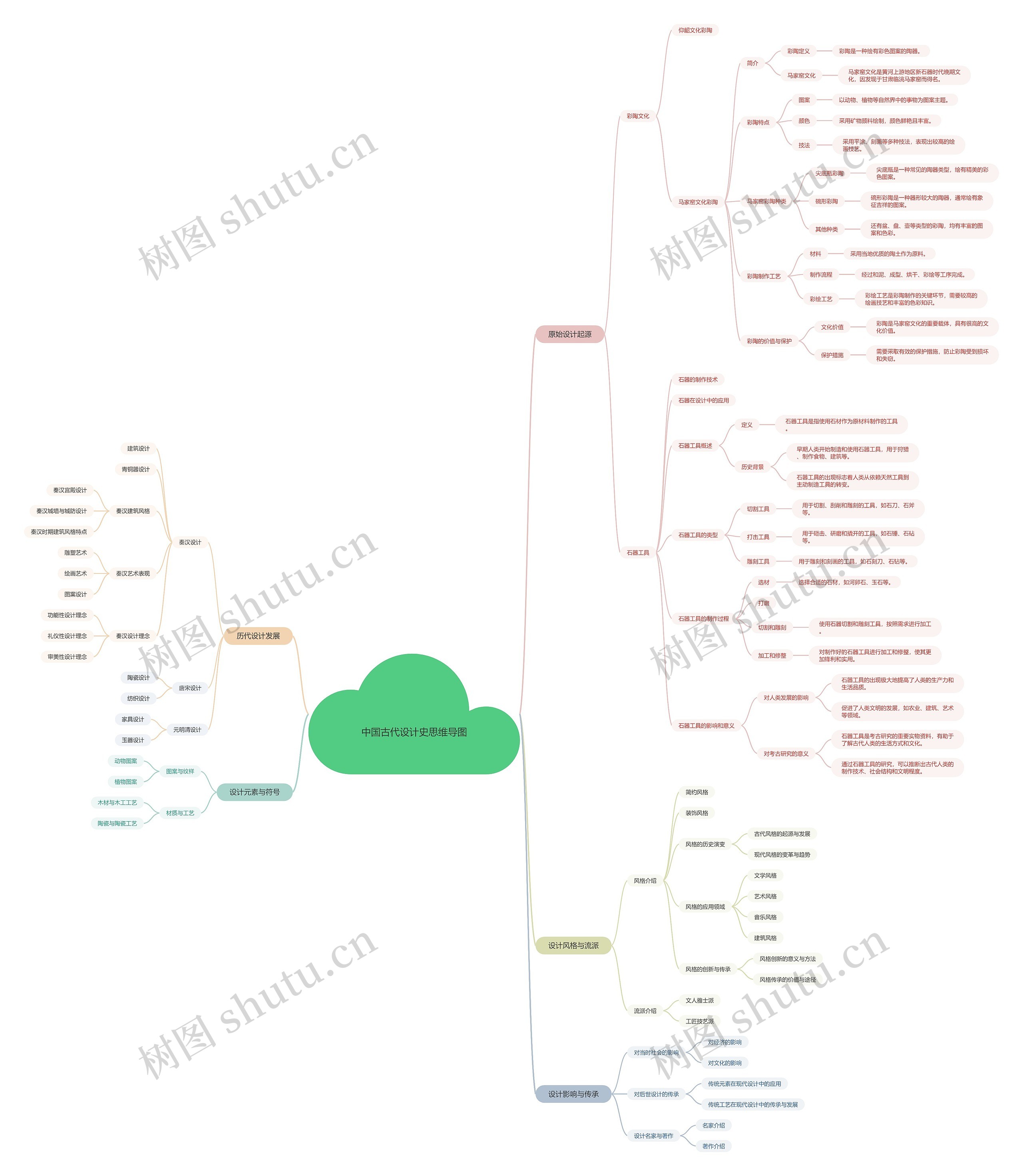 中国古代设计史_副本思维导图