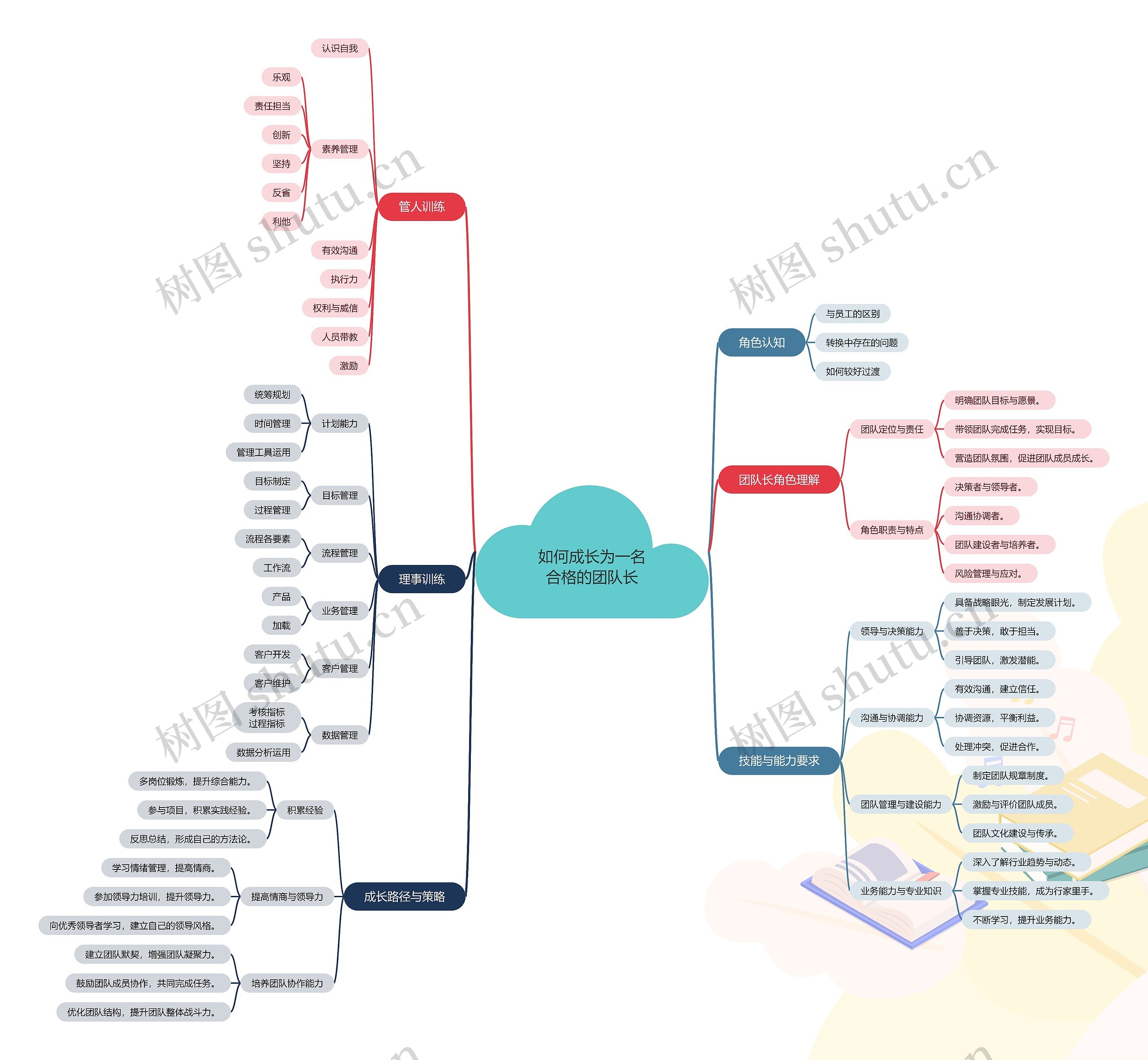 如何成长为一名合格的团队长思维导图高清图 如何成长为一名合格的团队长思维导图