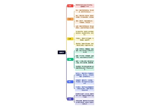 清明节思维脑图思维导图