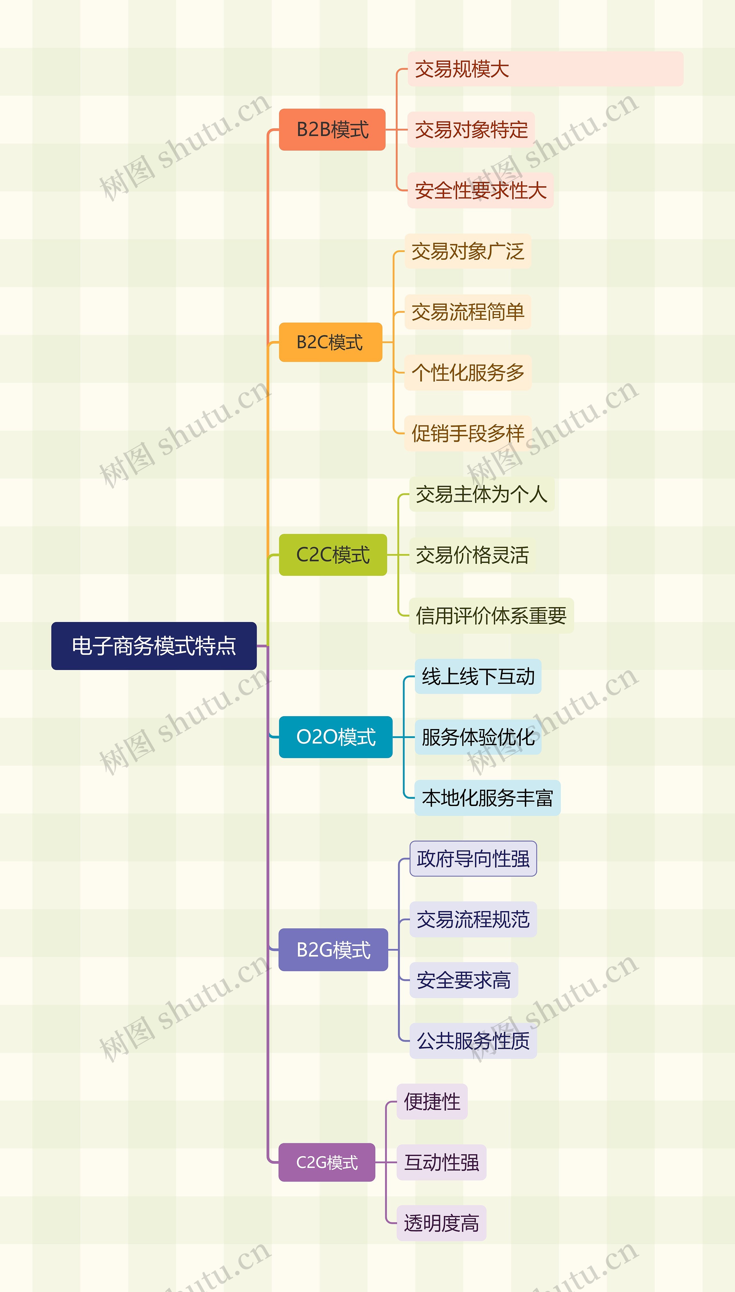 电子商务模式特点思维导图