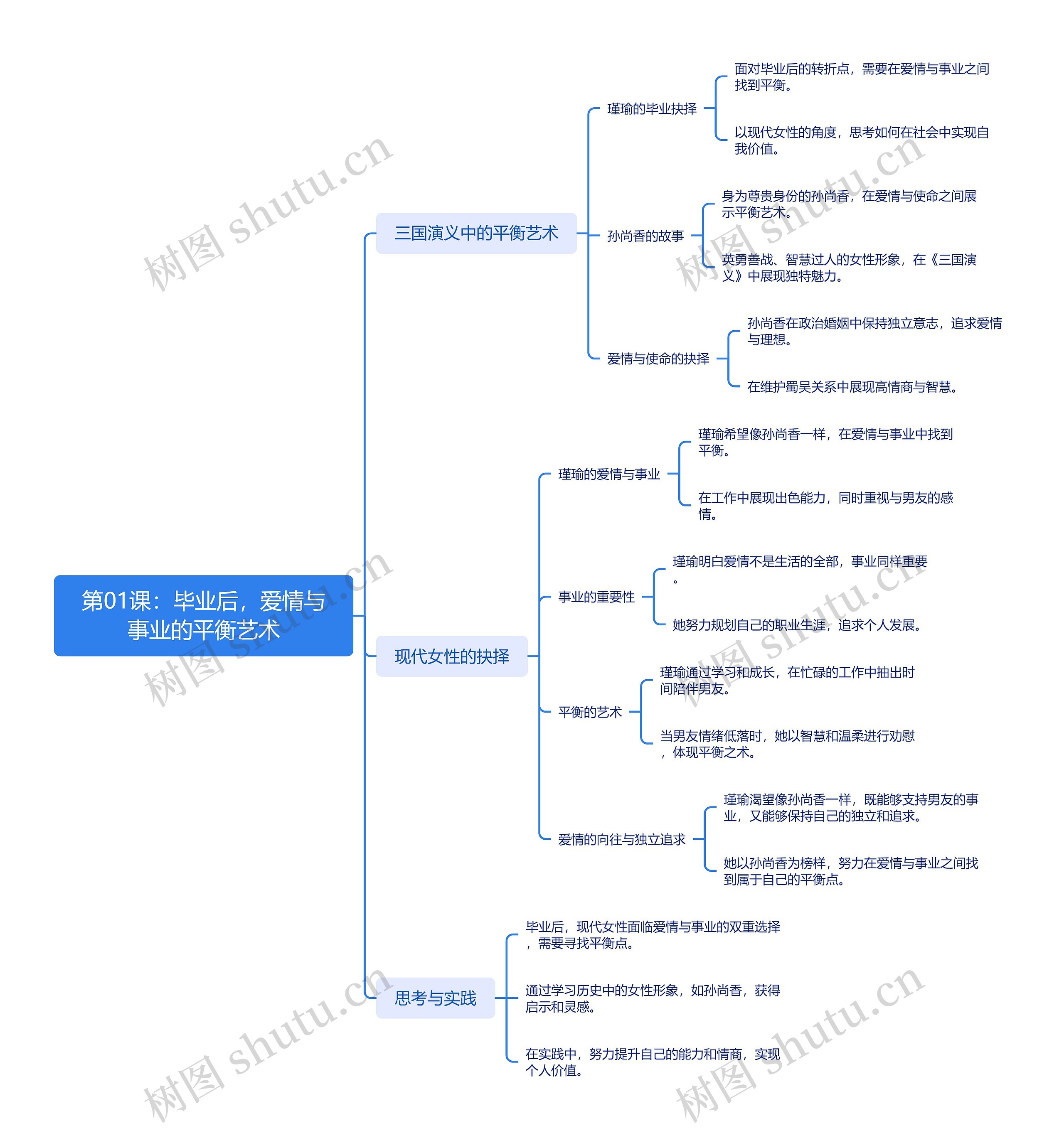 毕业后，爱情与事业的平衡艺术思维导图