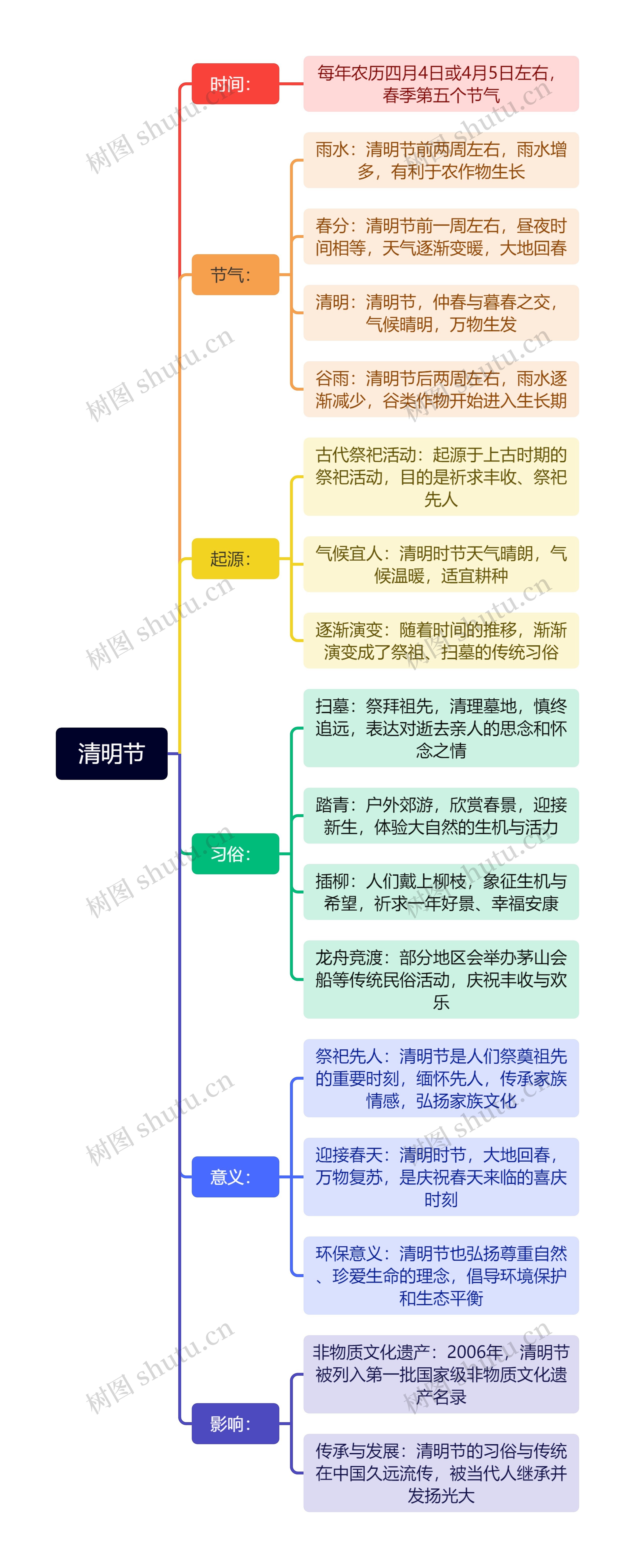 清明节思维导图