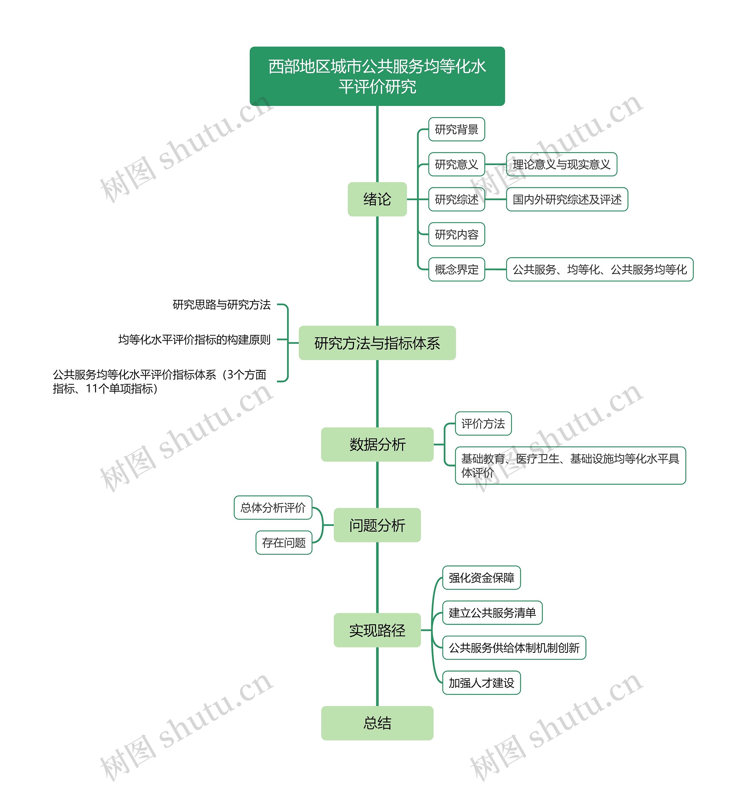 西部地区城市公共服务均等化水平评价研究