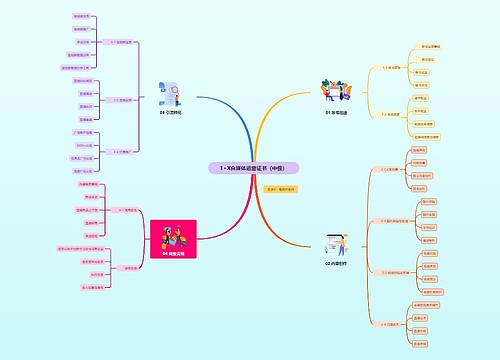 1+X自媒体运营证书（中级）思维导图