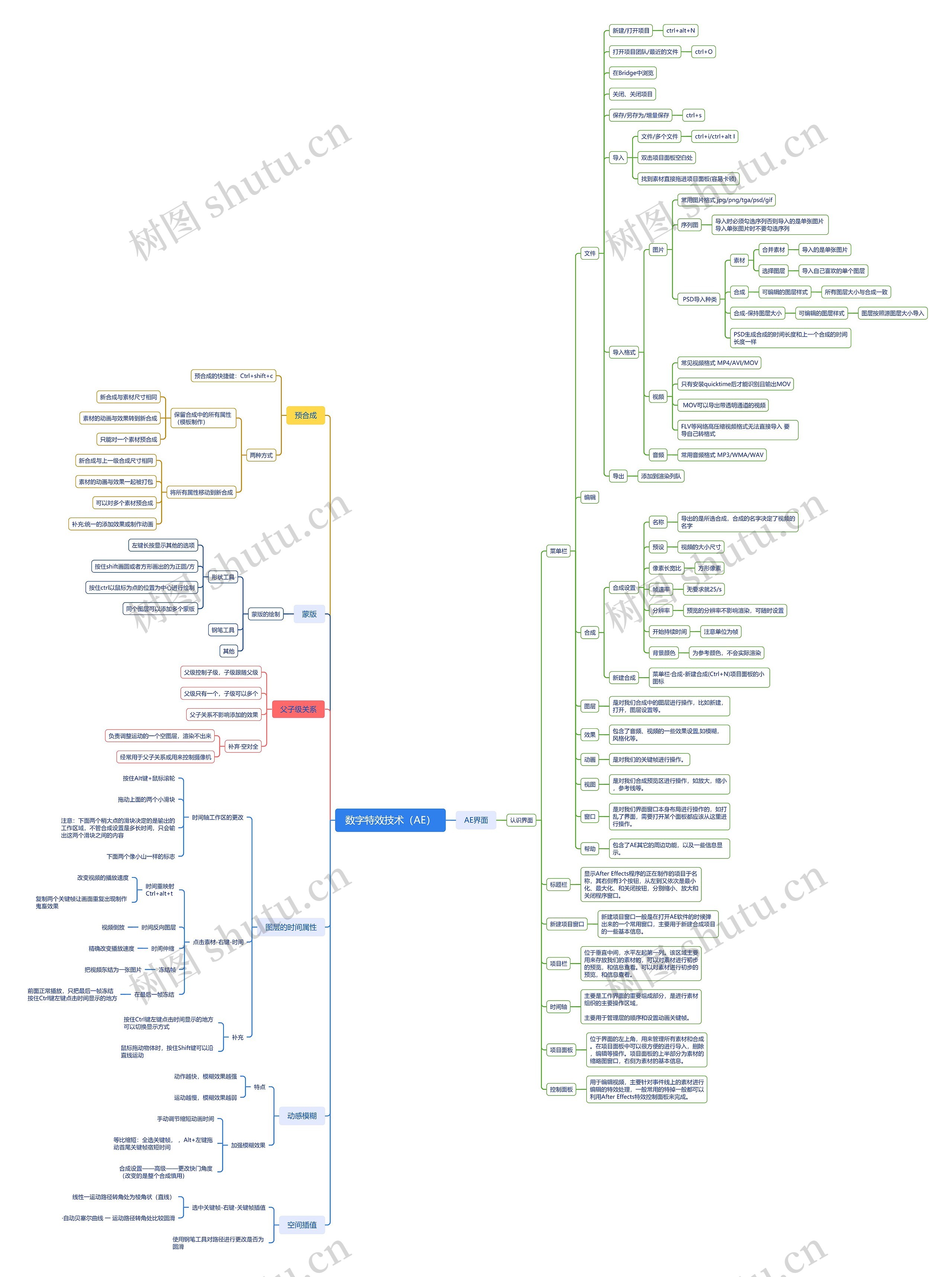 数字特效技术（AE）思维导图
