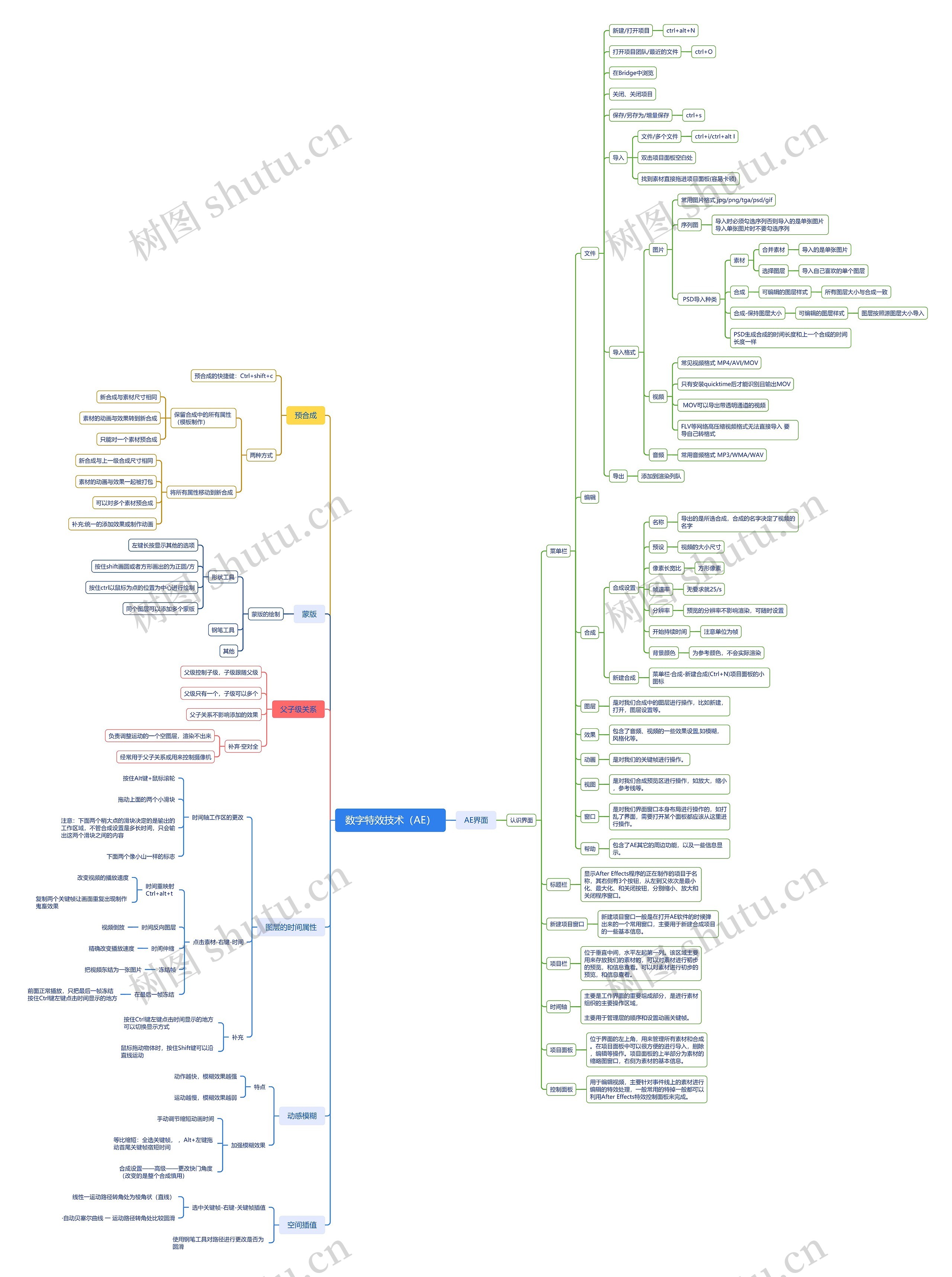 数字特效技术(AE)思维导图高清图 数字特效技术(AE)思维导图