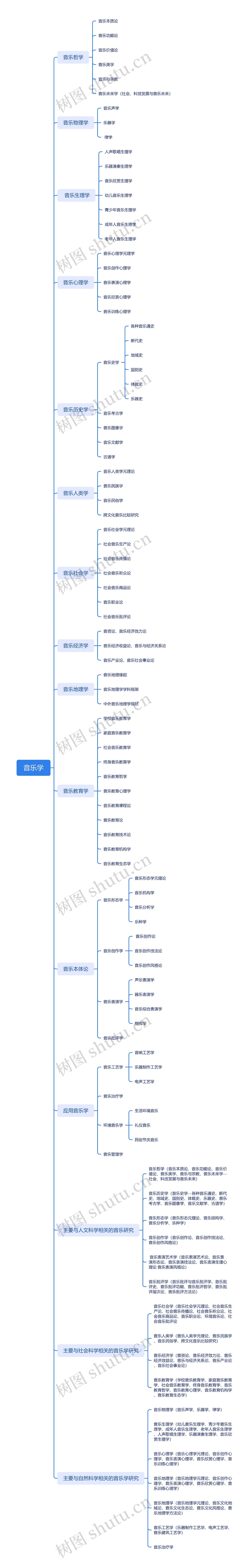 音乐学学科内容思维导图高清图 音乐学学科内容思维导图