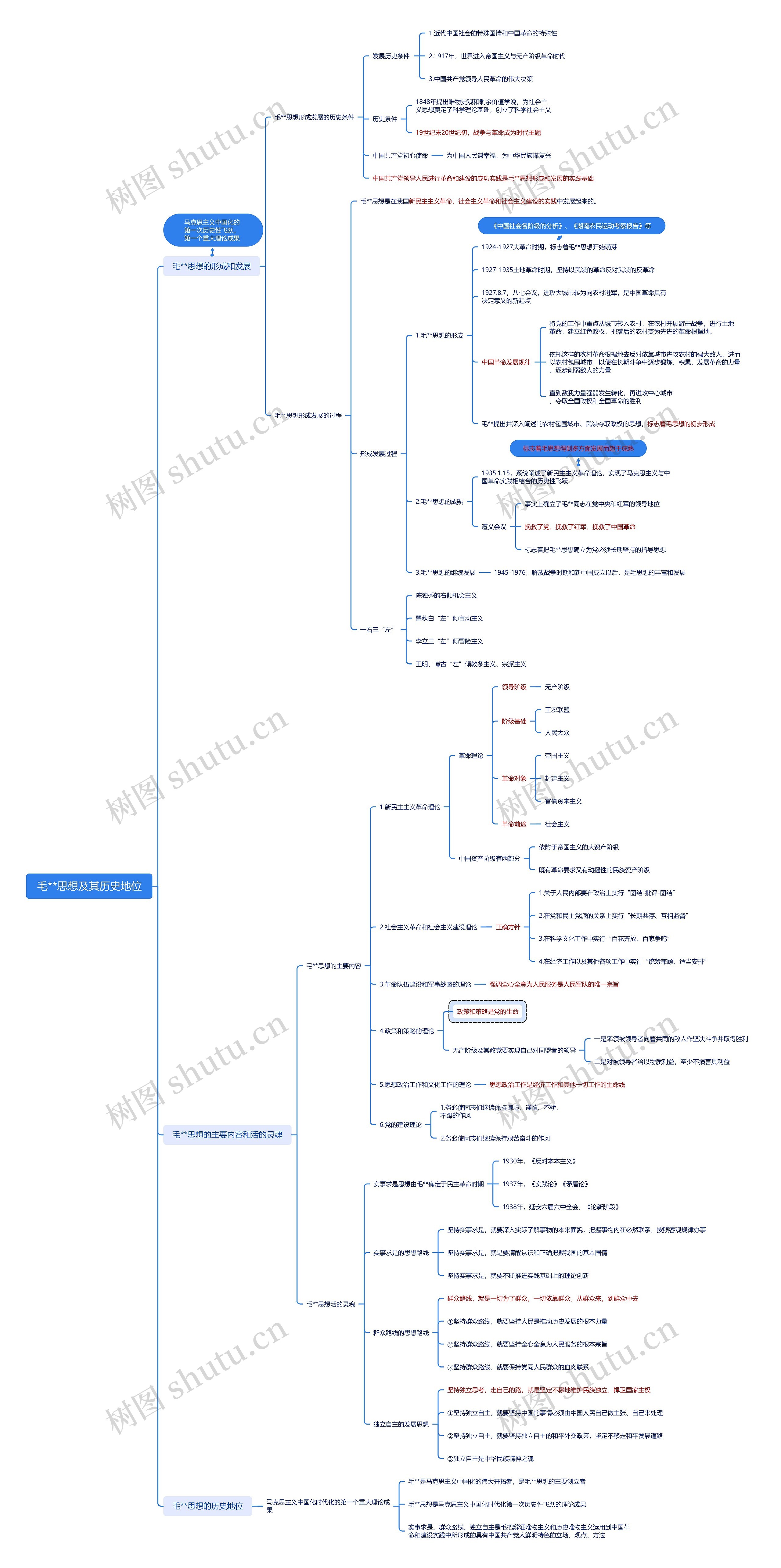 毛**思想及其历史地位思维导图