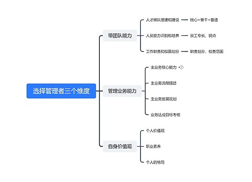 选择管理者三个维度思维导图