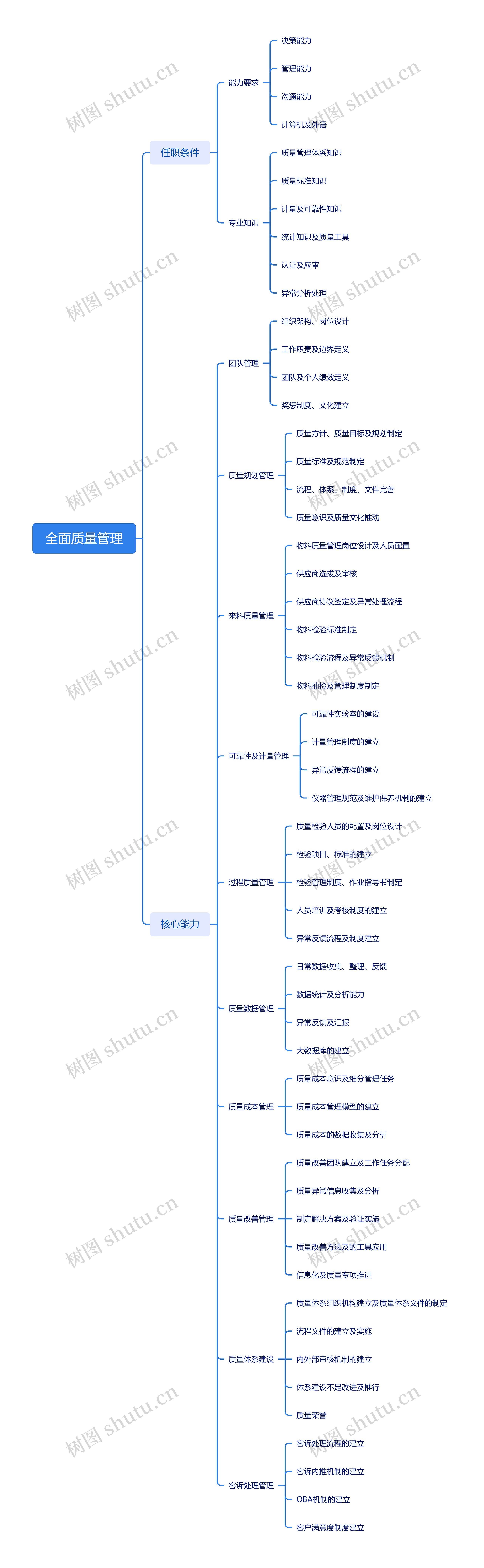 全面质量管理思维导图