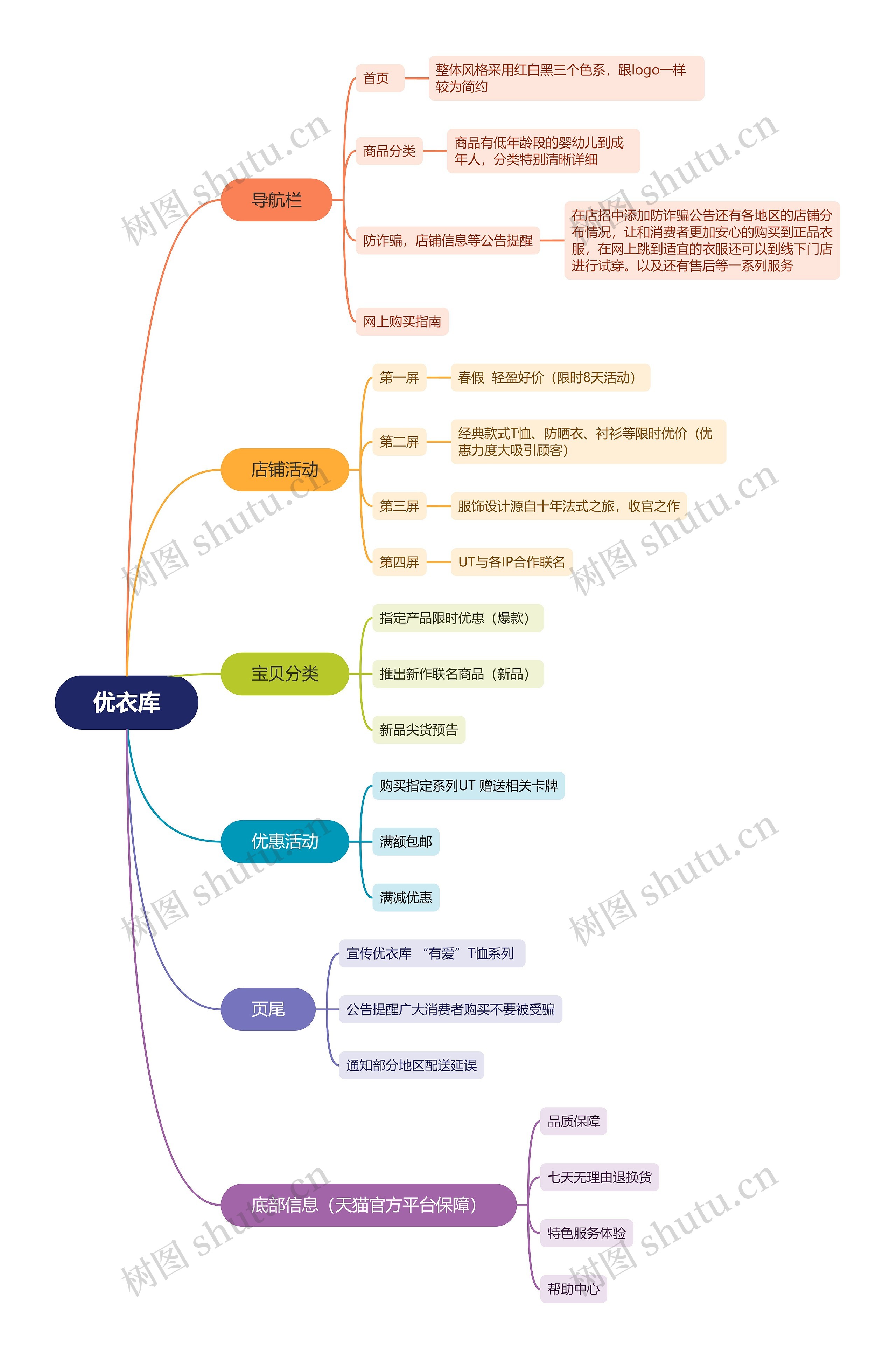 优衣库网站开发思维脑图