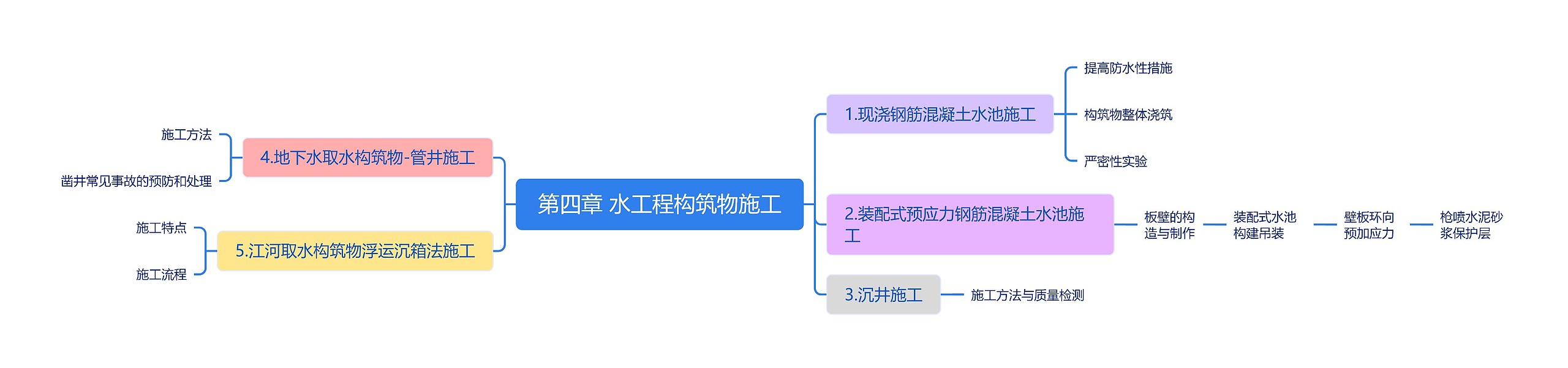 第四章 水工程构筑物施工