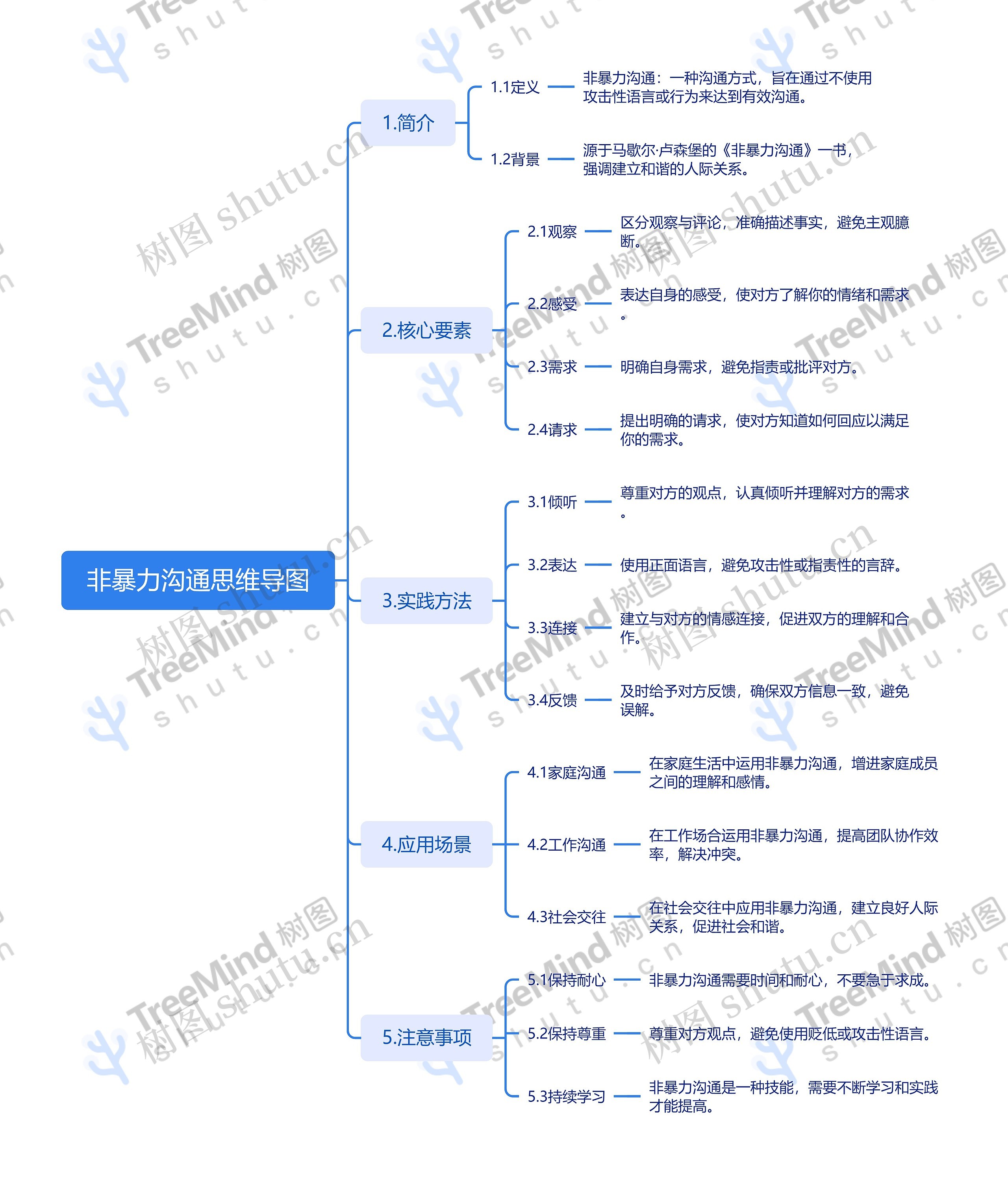 非暴力沟通思维导图