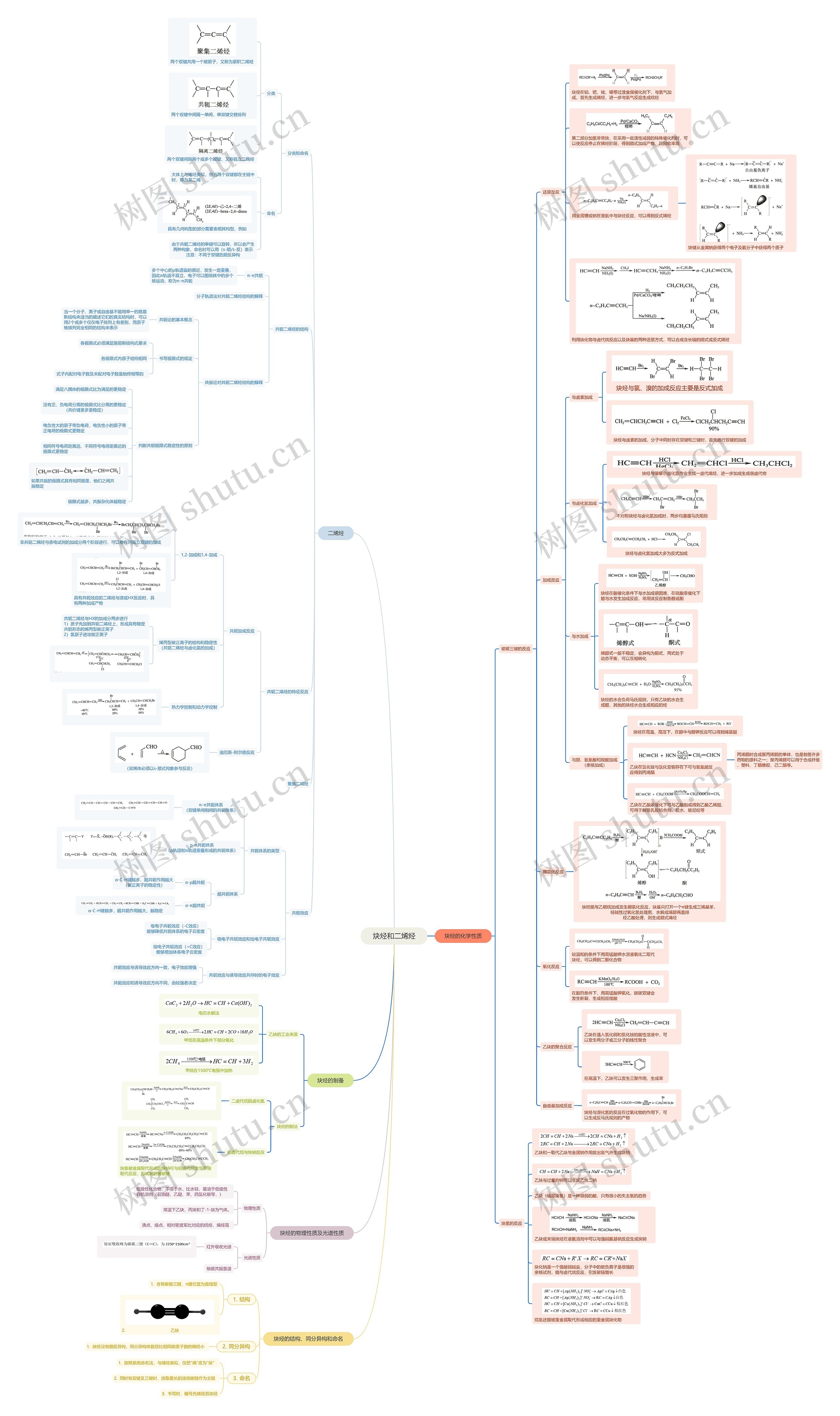 炔烃和二烯烃思维脑图