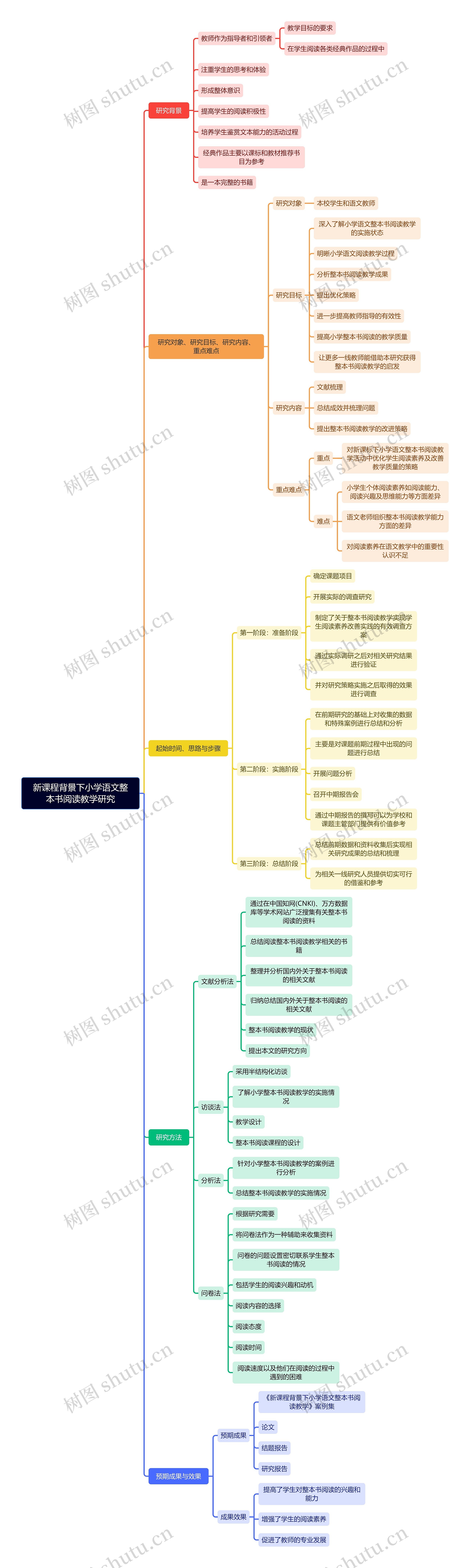新课程背景下小学语文整本书阅读教学研究思维导图高清图 新课程背景下小学语文整本书阅读教学研究思维导图