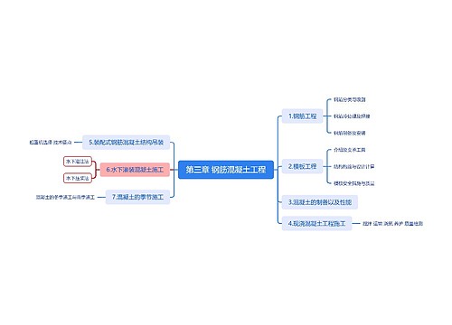 第三章 钢筋混凝土工程思维导图