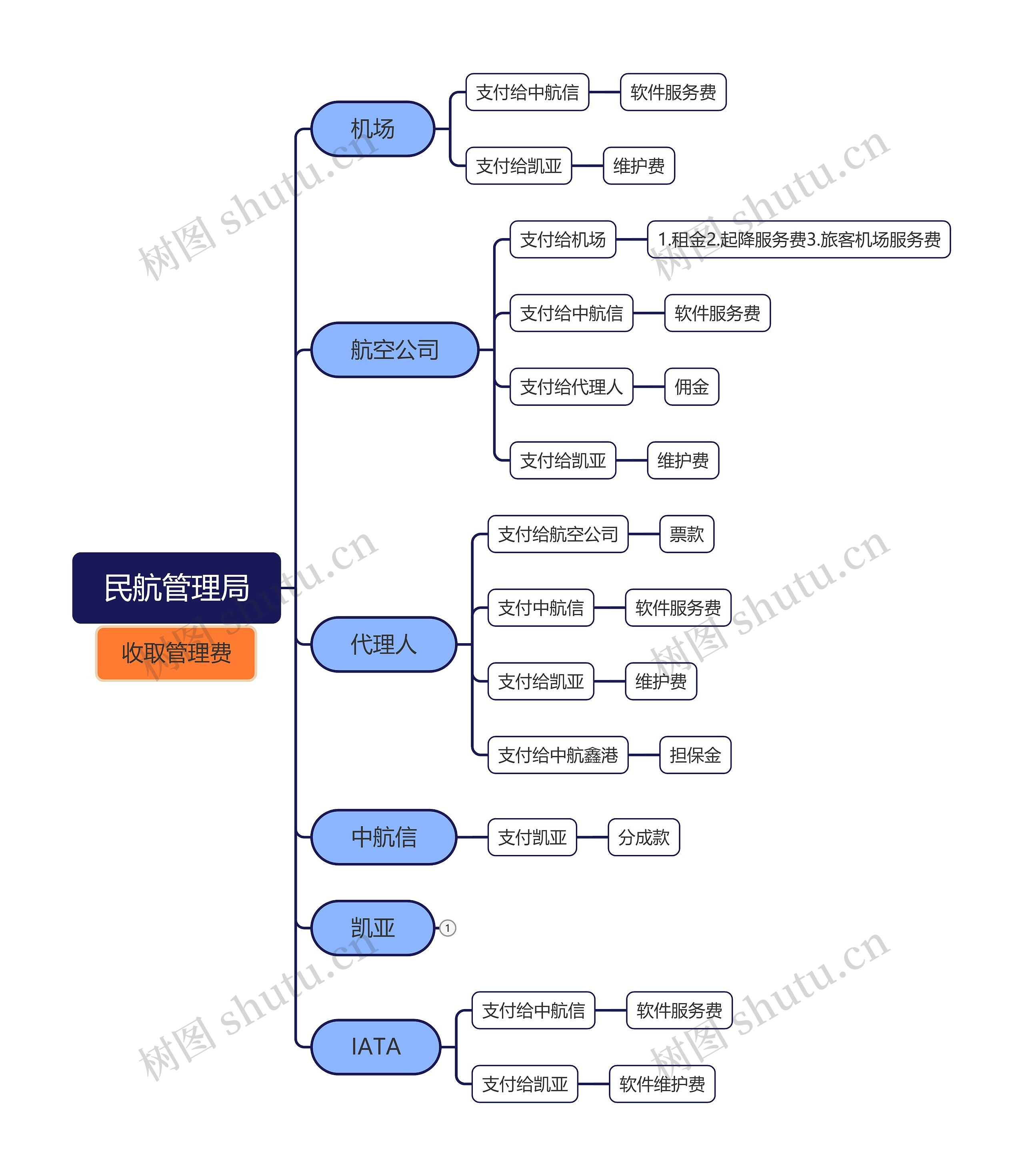 民航管理局思维脑图