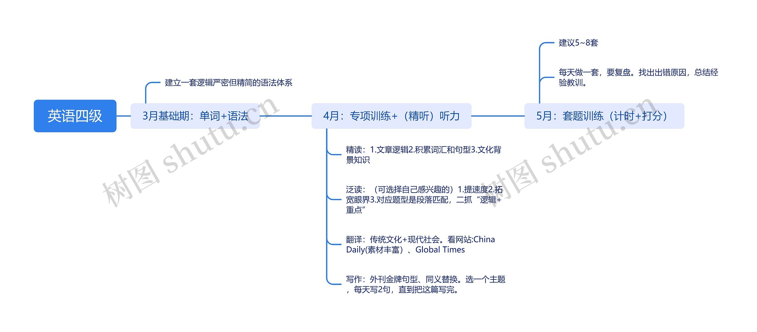 ﻿英语四级思维脑图