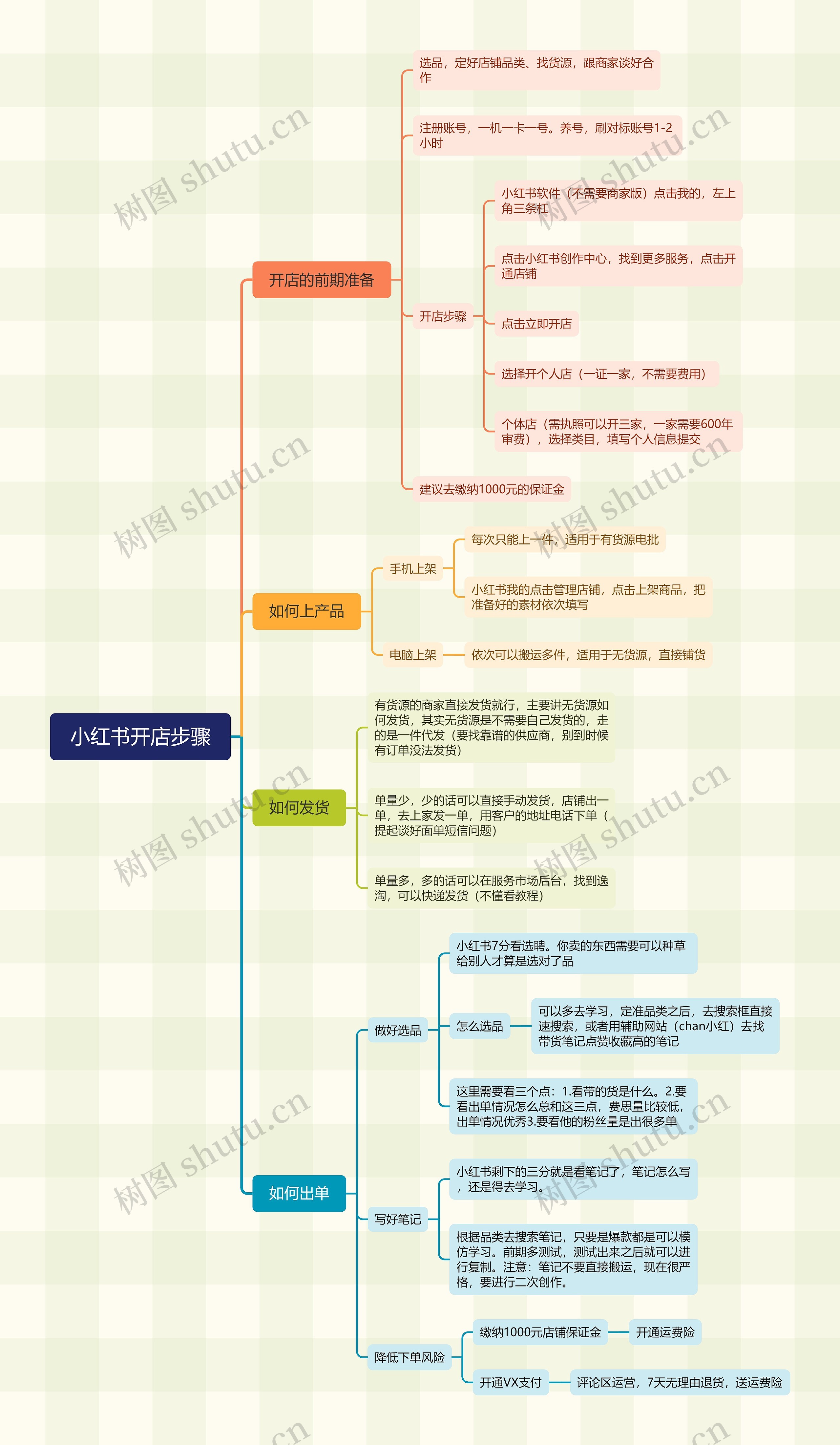 小红书开店步骤思维导图