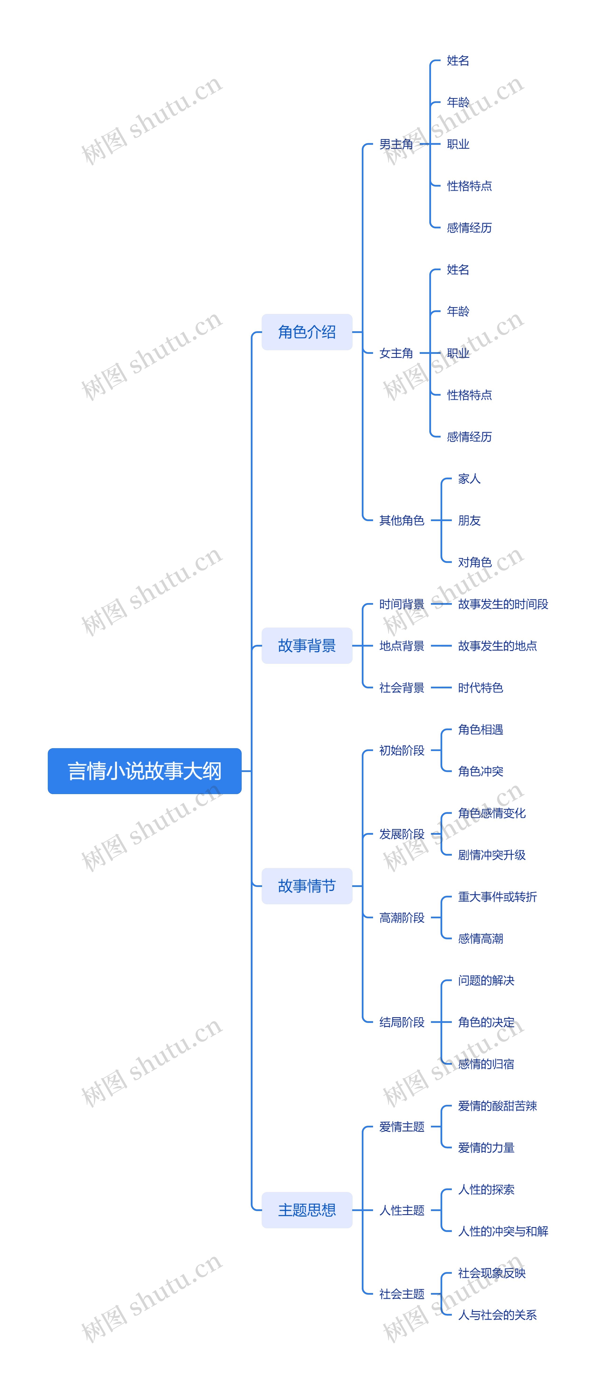 言情小说故事大纲思维导图高清图 言情小说故事大纲思维导图