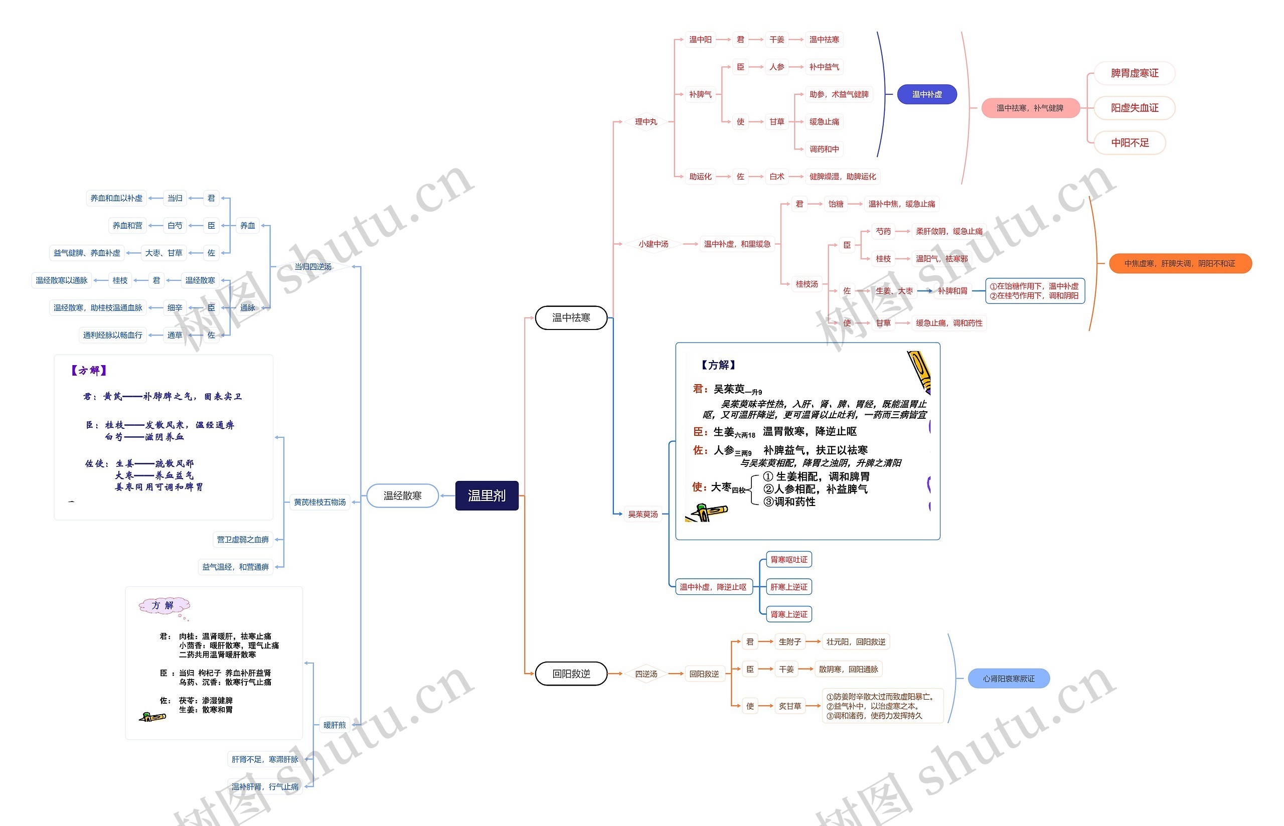 温里剂思维导图