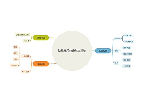 幼儿素质教育基本理论思维导图