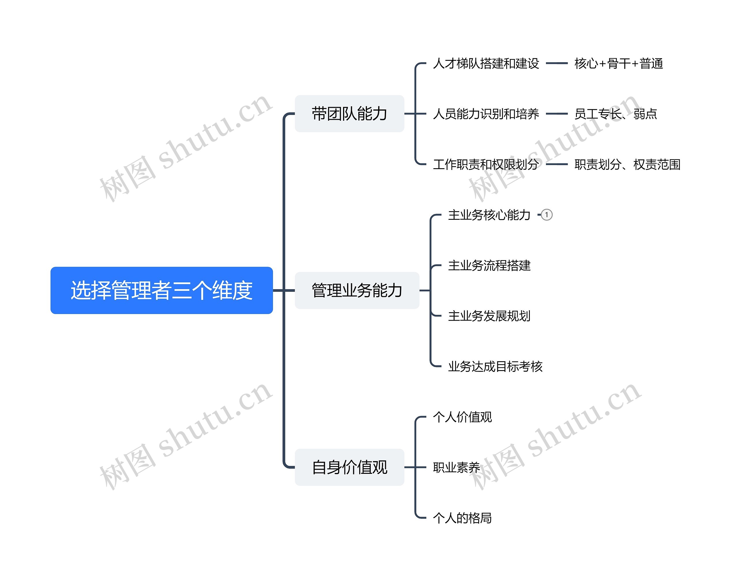 选择管理者三个维度思维导图