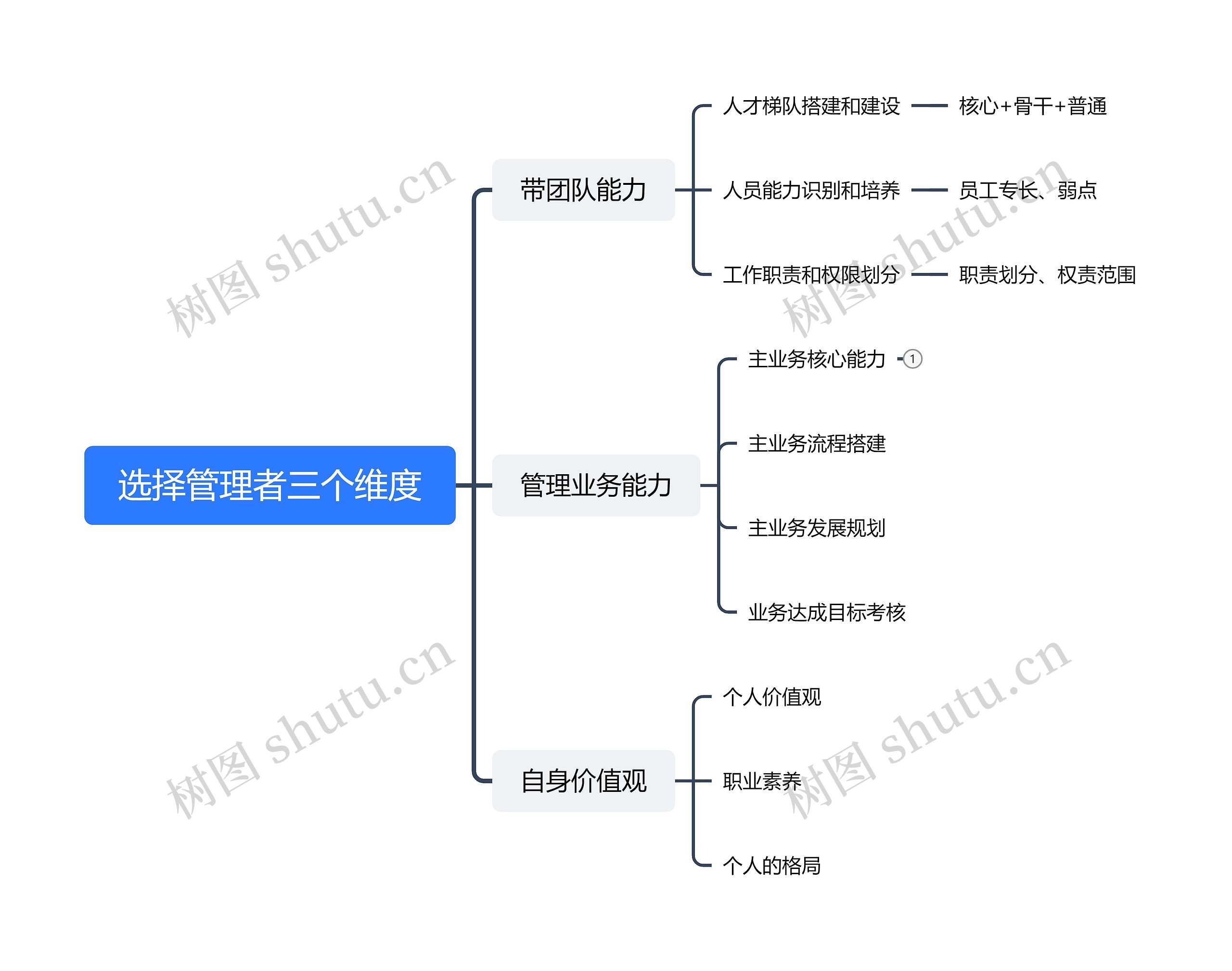 选择管理者三个维度思维导图高清图 选择管理者三个维度思维导图