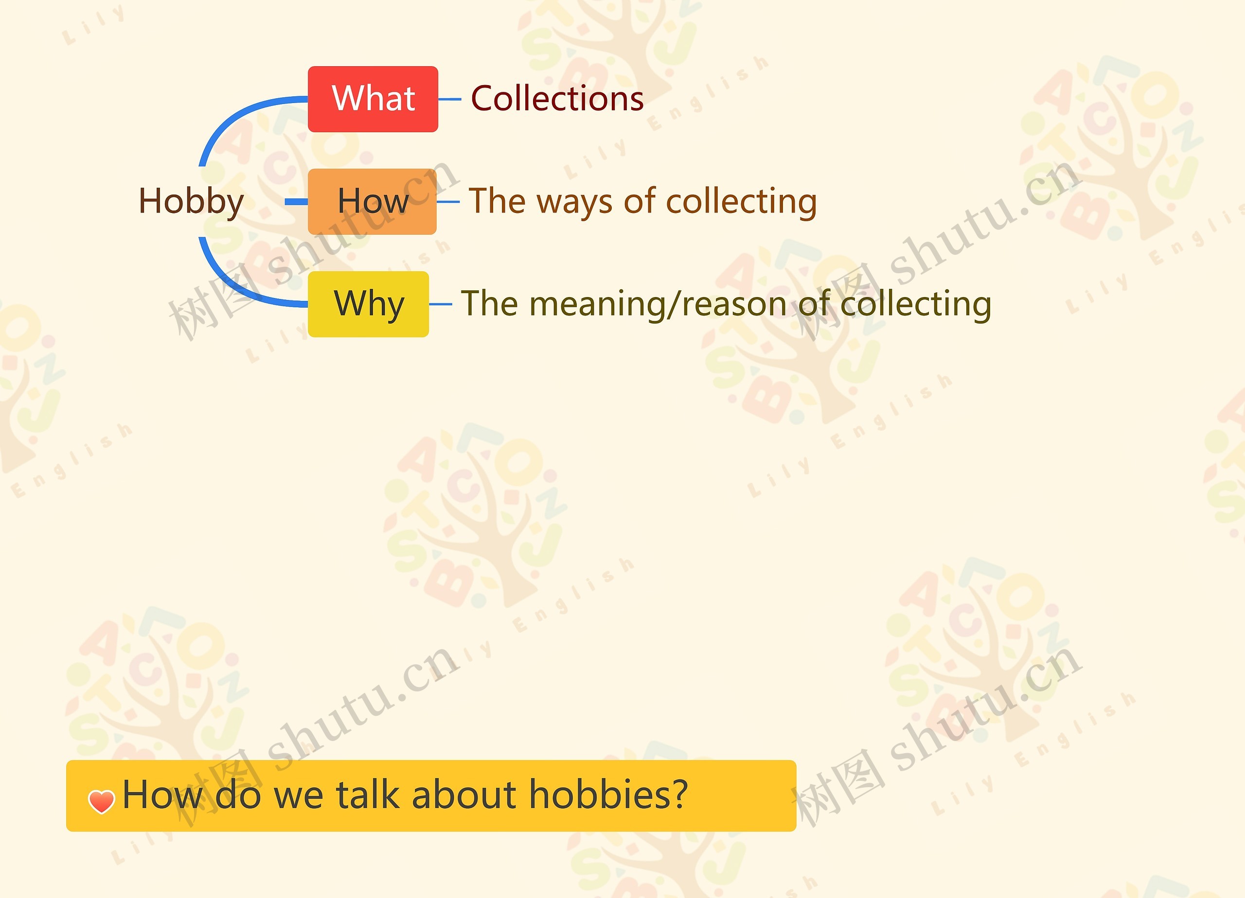 Hobbies are activities you enjoy doing in your free time.思维导图