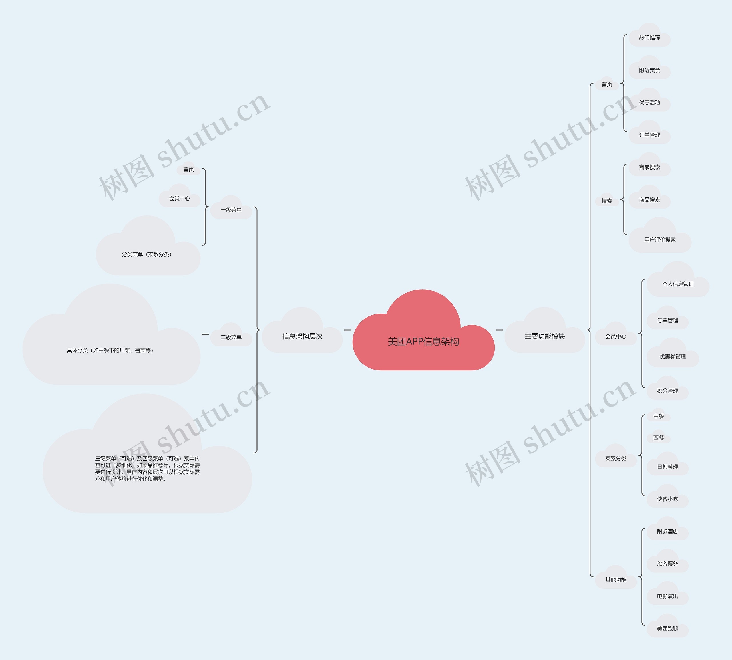 美团APP信息架构思维导图高清图 美团APP信息架构思维导图