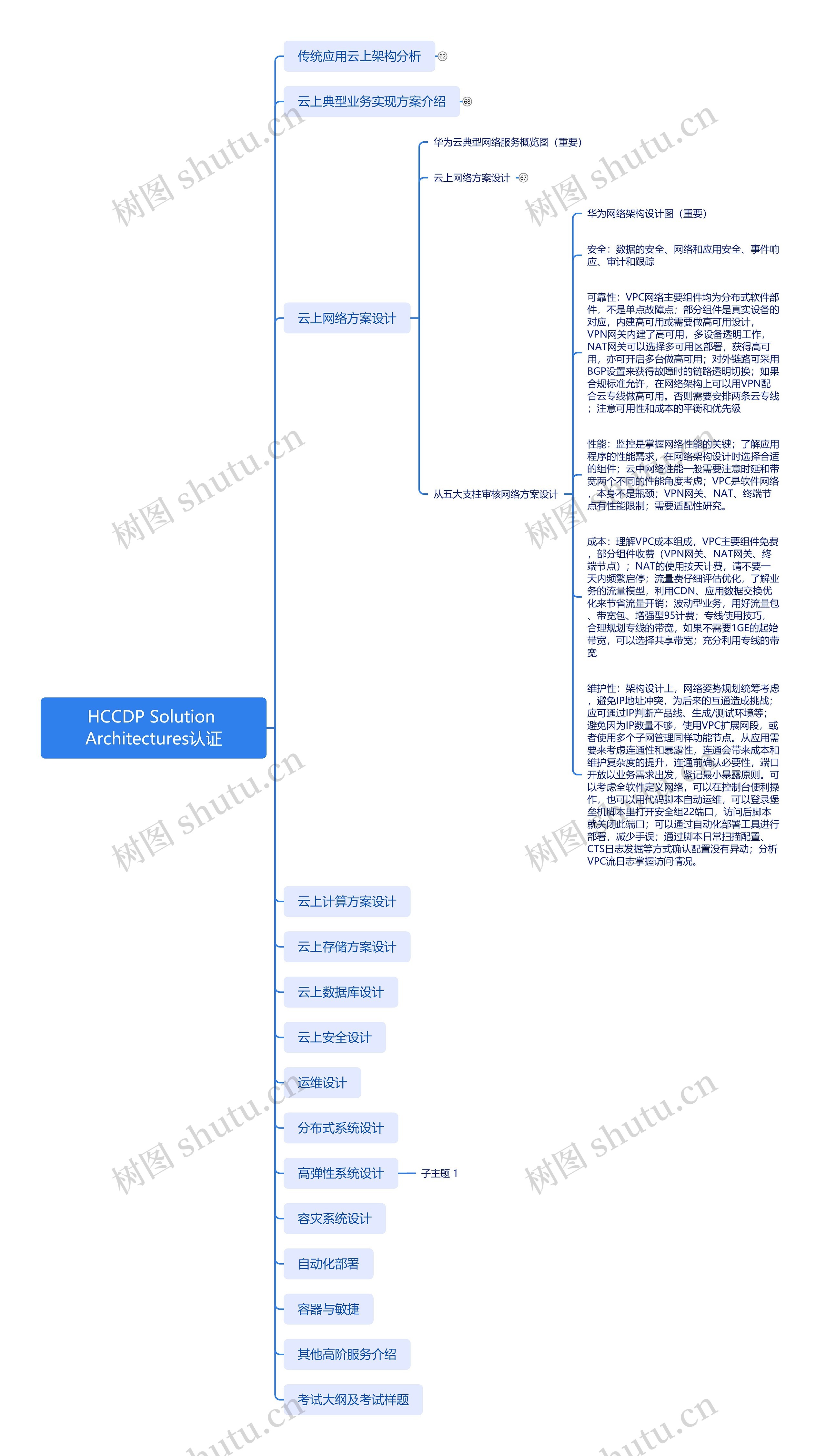 HCCDP Solution Architectures认证