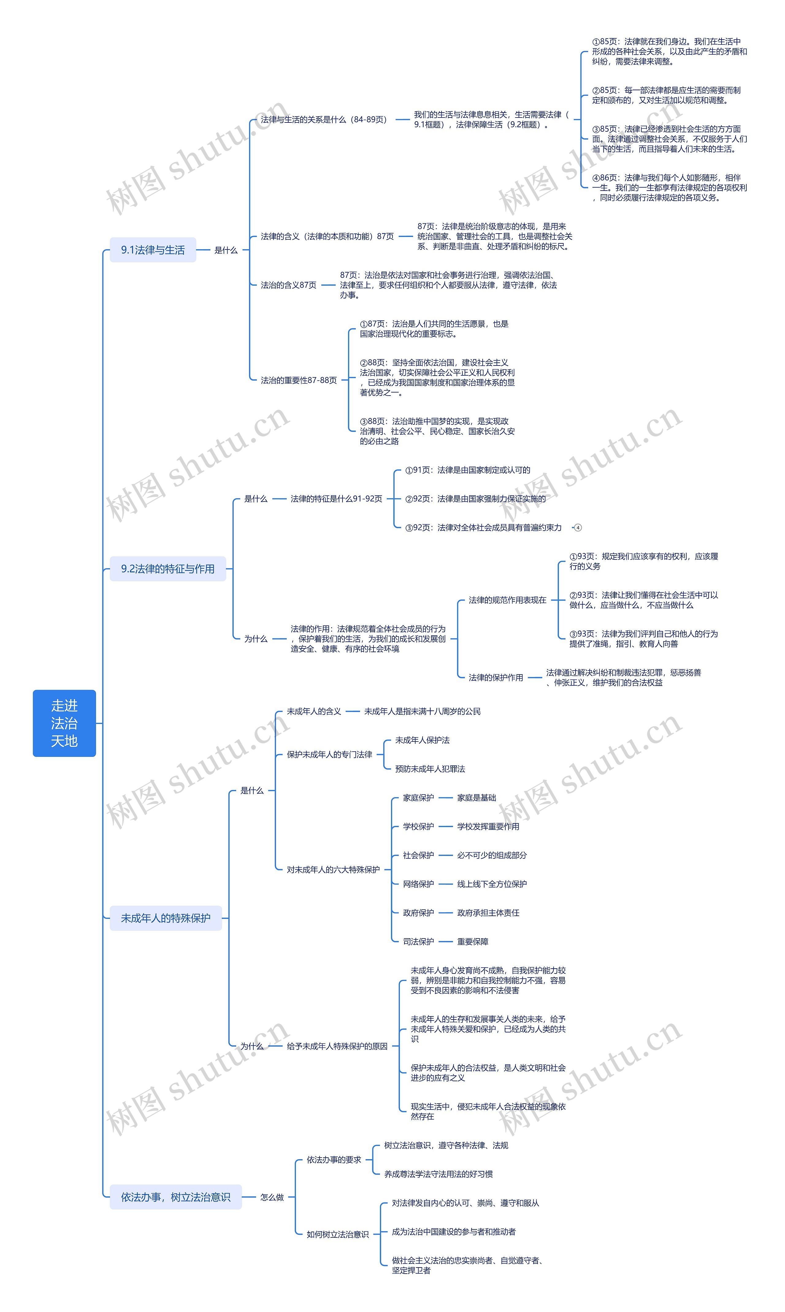 走进法治天地思维导图