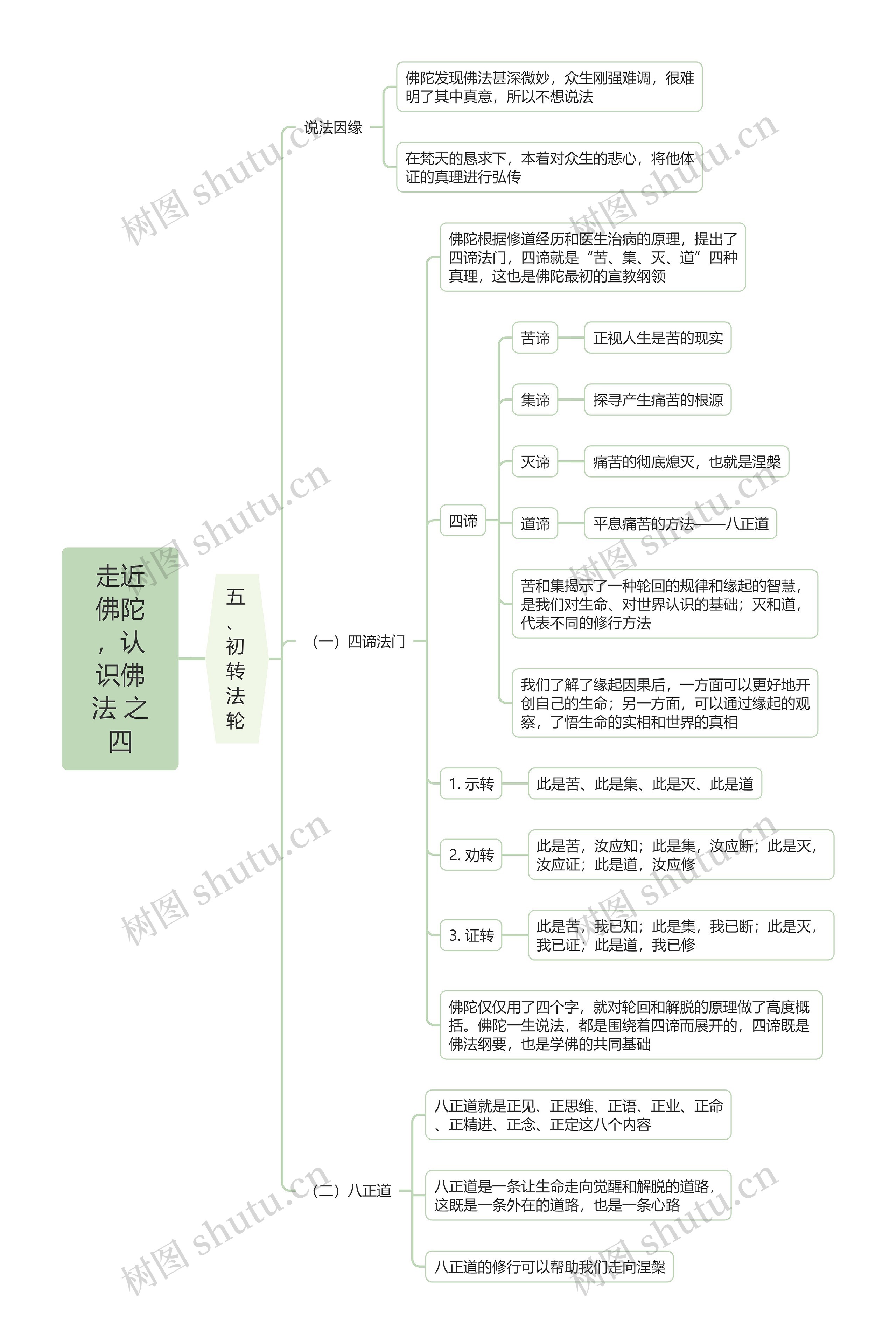 走近佛陀，认识佛法