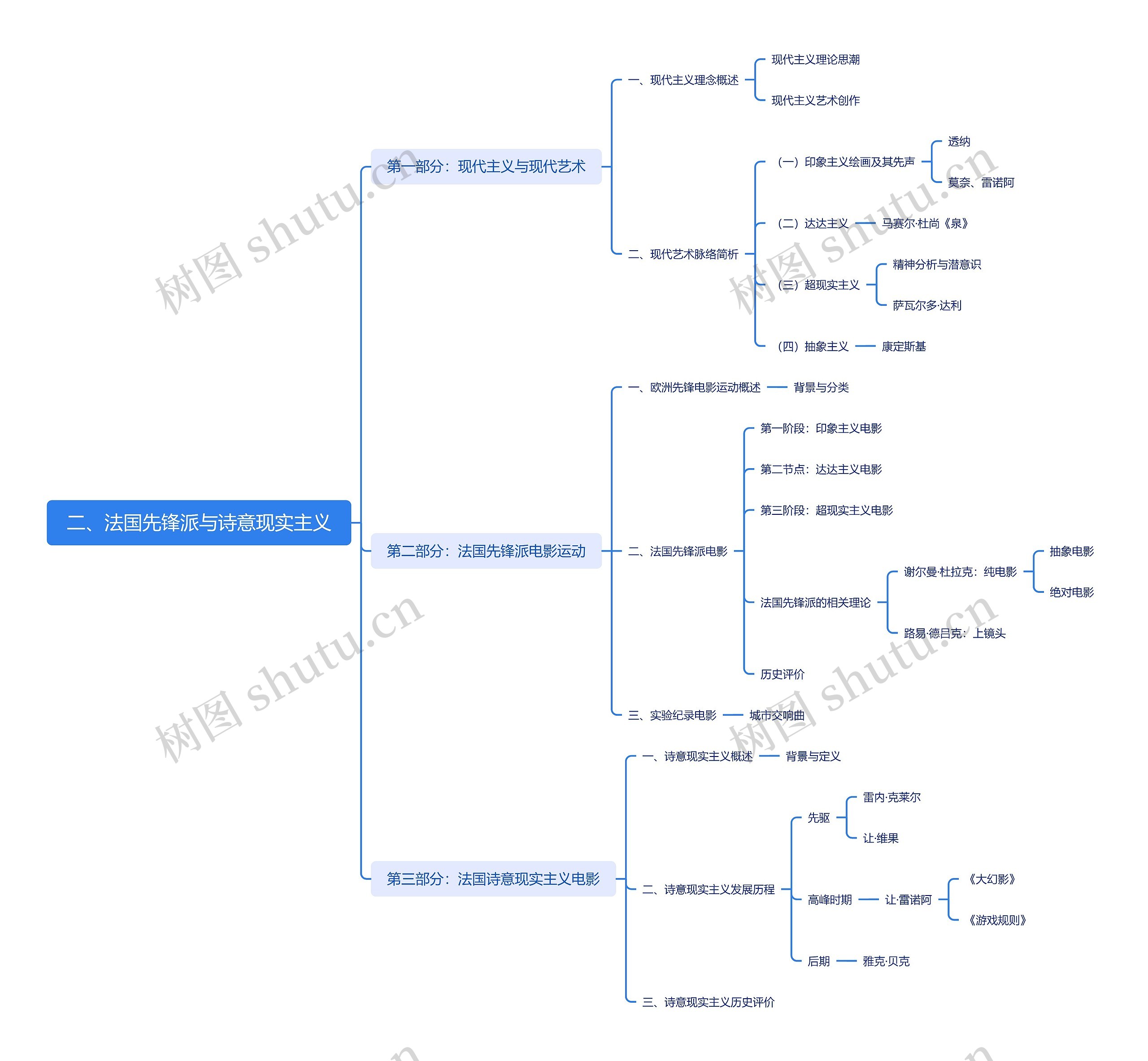 二、法国先锋派与诗意现实主义思维导图