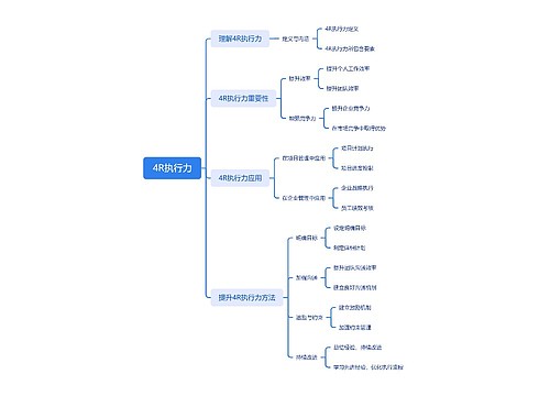4R执行力思维脑图思维导图